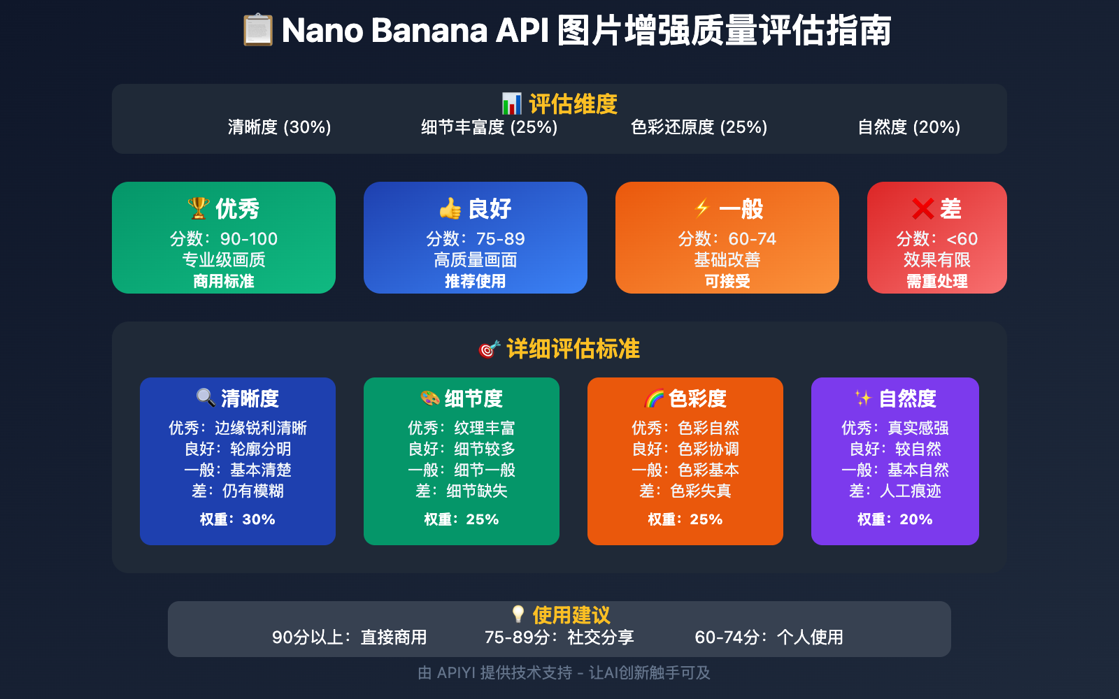 nano-banana-api-image-enhancement-hd-upscaling 图示