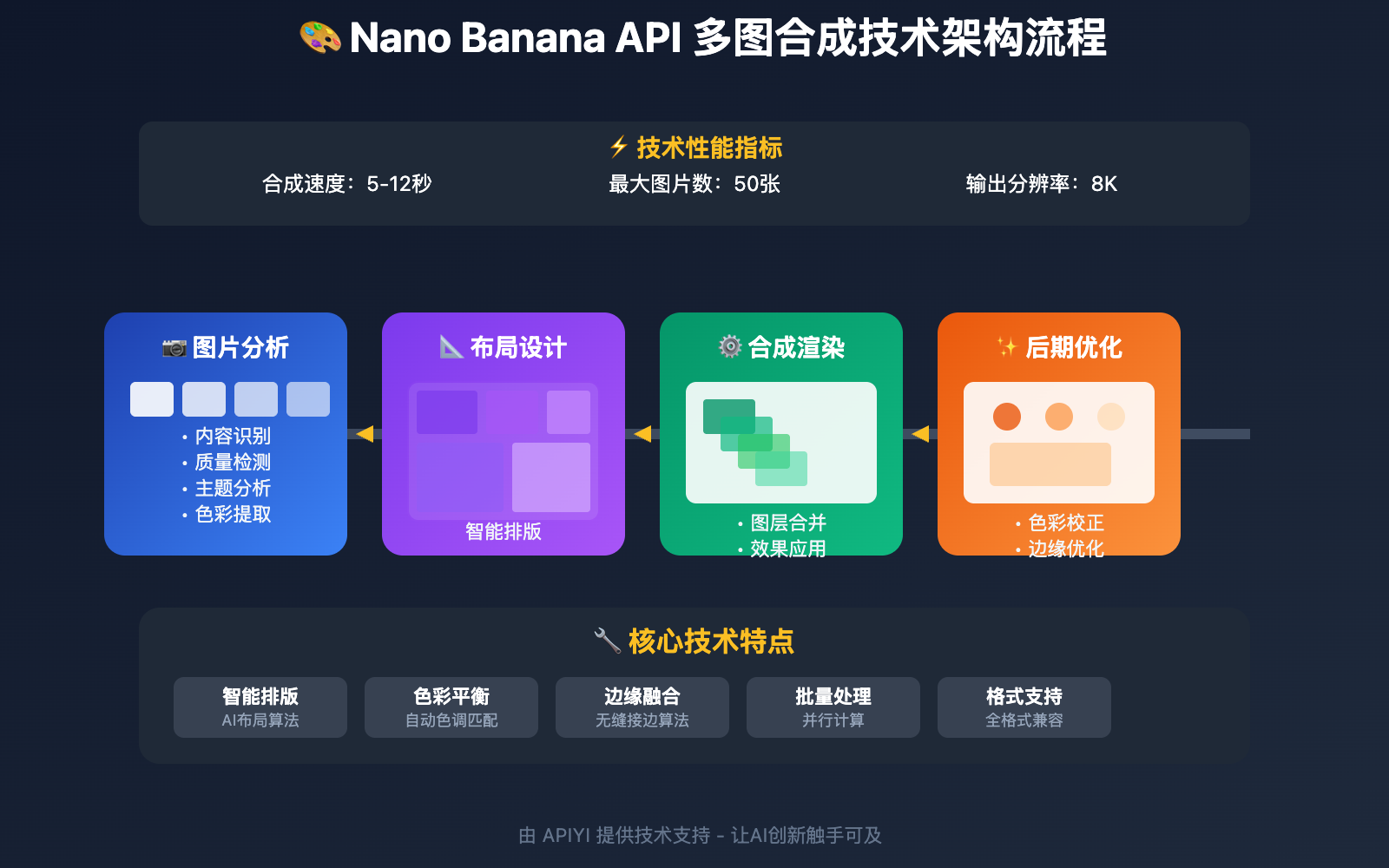 nano-banana-api-multi-image-composition-guide 图示