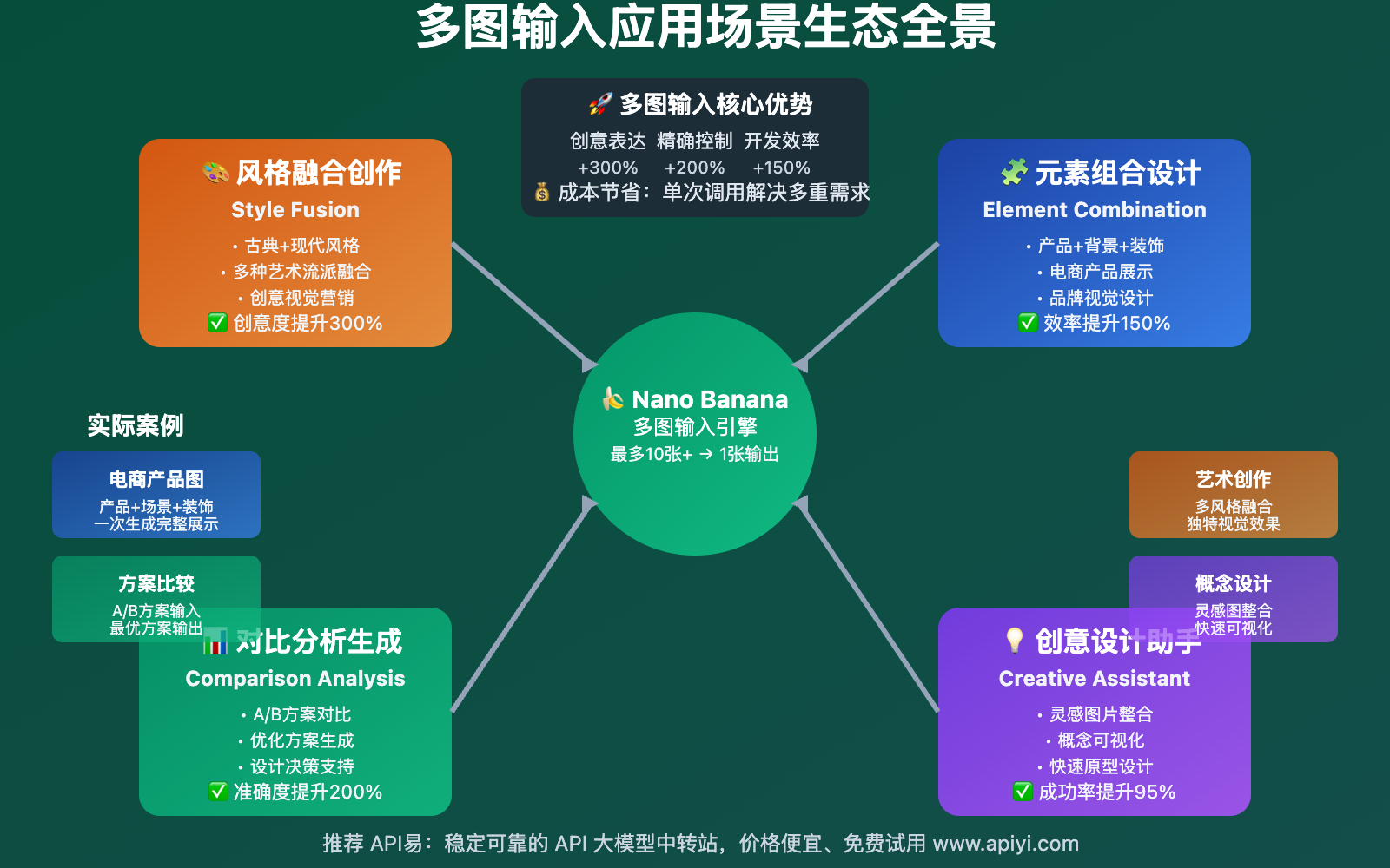 nano-banana-api-multi-image-input-limitations-analysis 图示