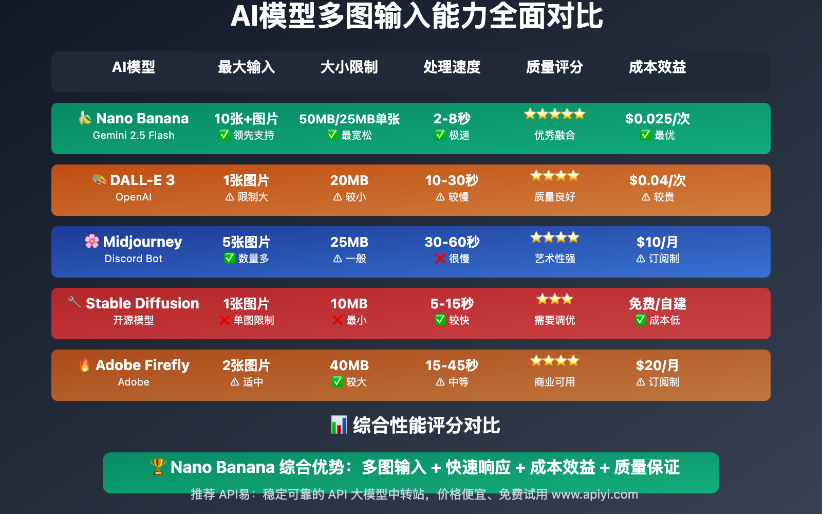 nano-banana-api-multi-image-input-limitations-analysis 图示
