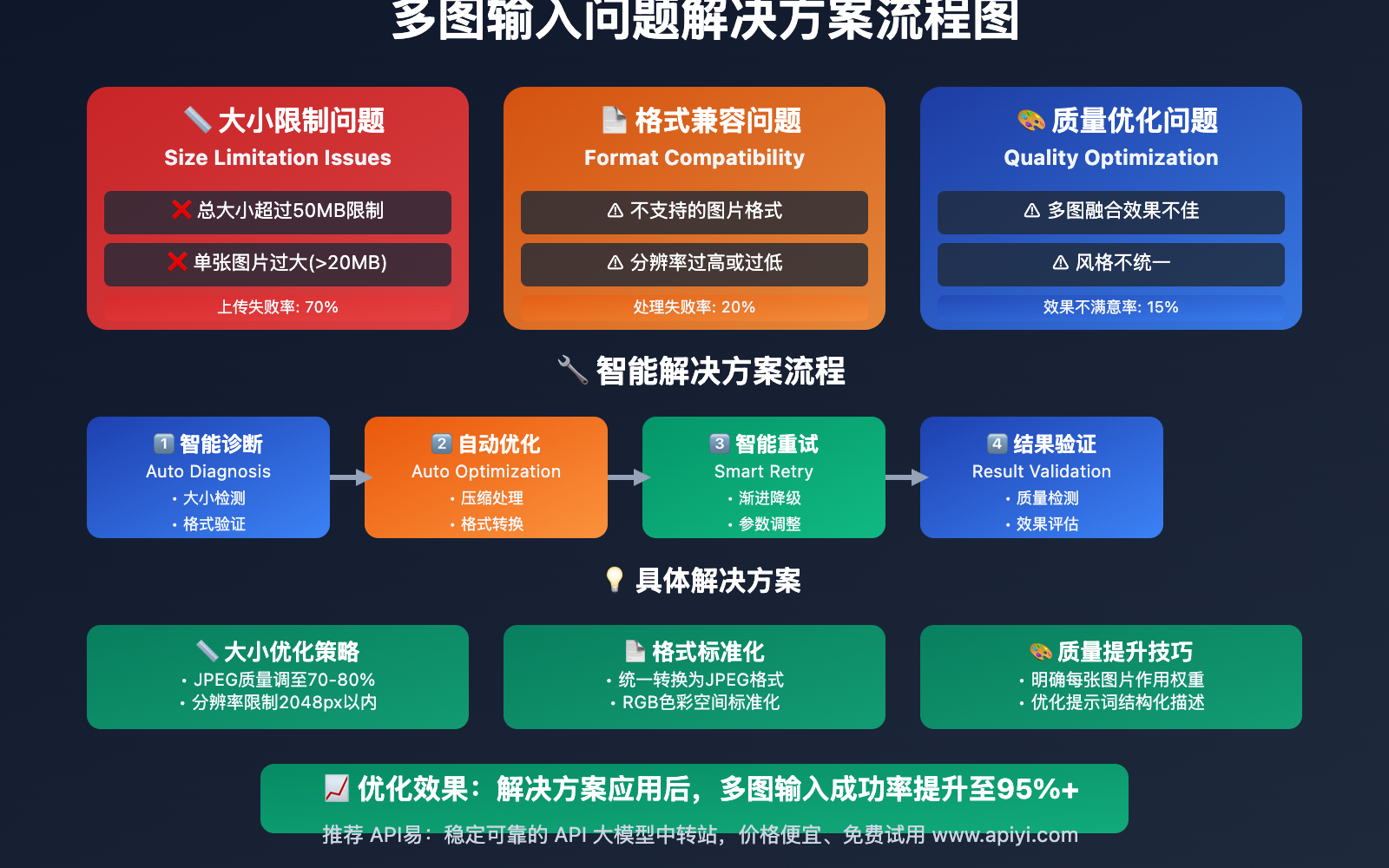 nano-banana-api-multi-image-input-limitations-analysis 图示
