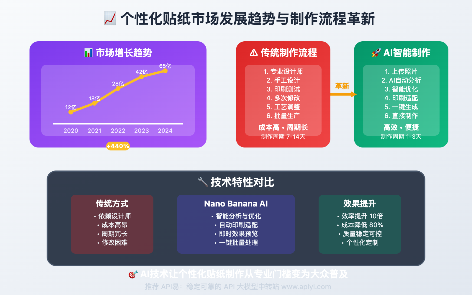nano-banana-api-photo-to-physical-sticker 图示