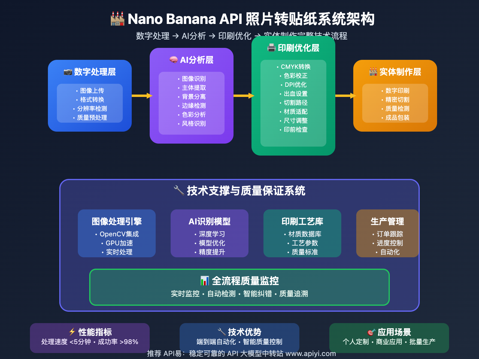 nano-banana-api-photo-to-physical-sticker 图示