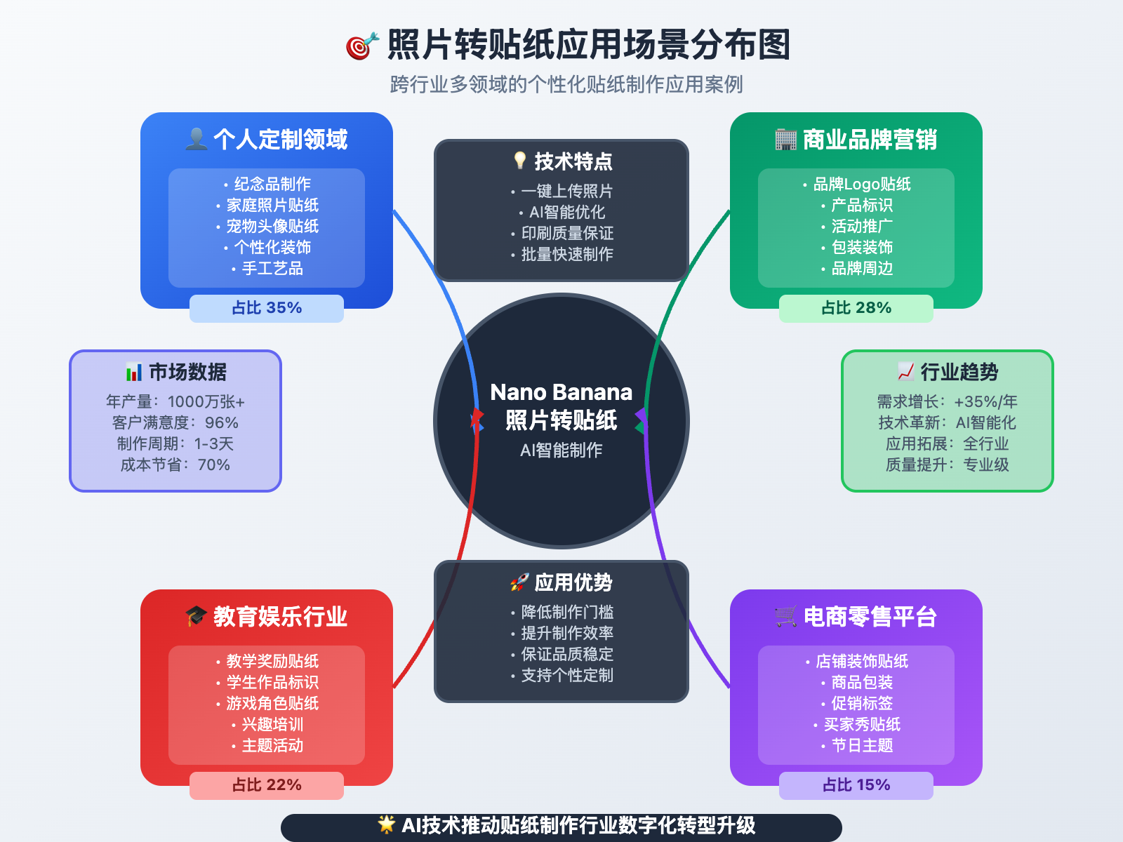 nano-banana-api-photo-to-physical-sticker 图示