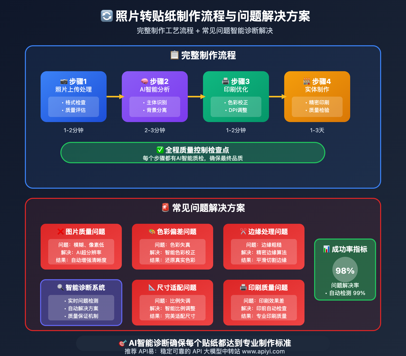 nano-banana-api-photo-to-physical-sticker 图示