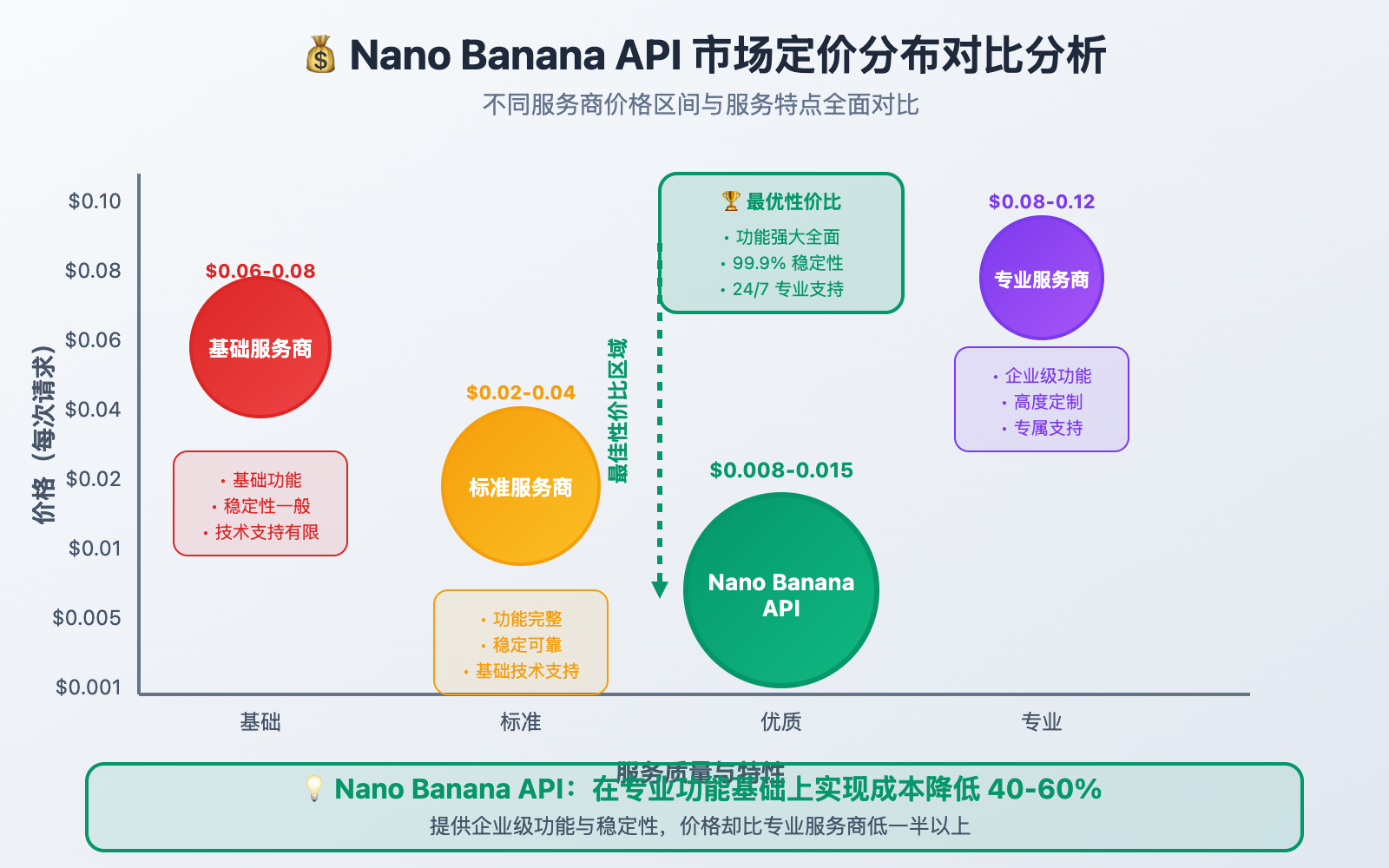 nano-banana-api-pricing-analysis-cost-optimization 图示