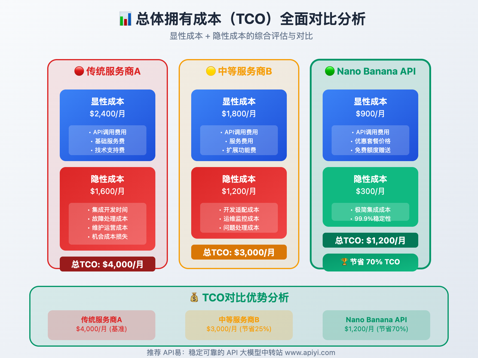 nano-banana-api-pricing-analysis-cost-optimization 图示