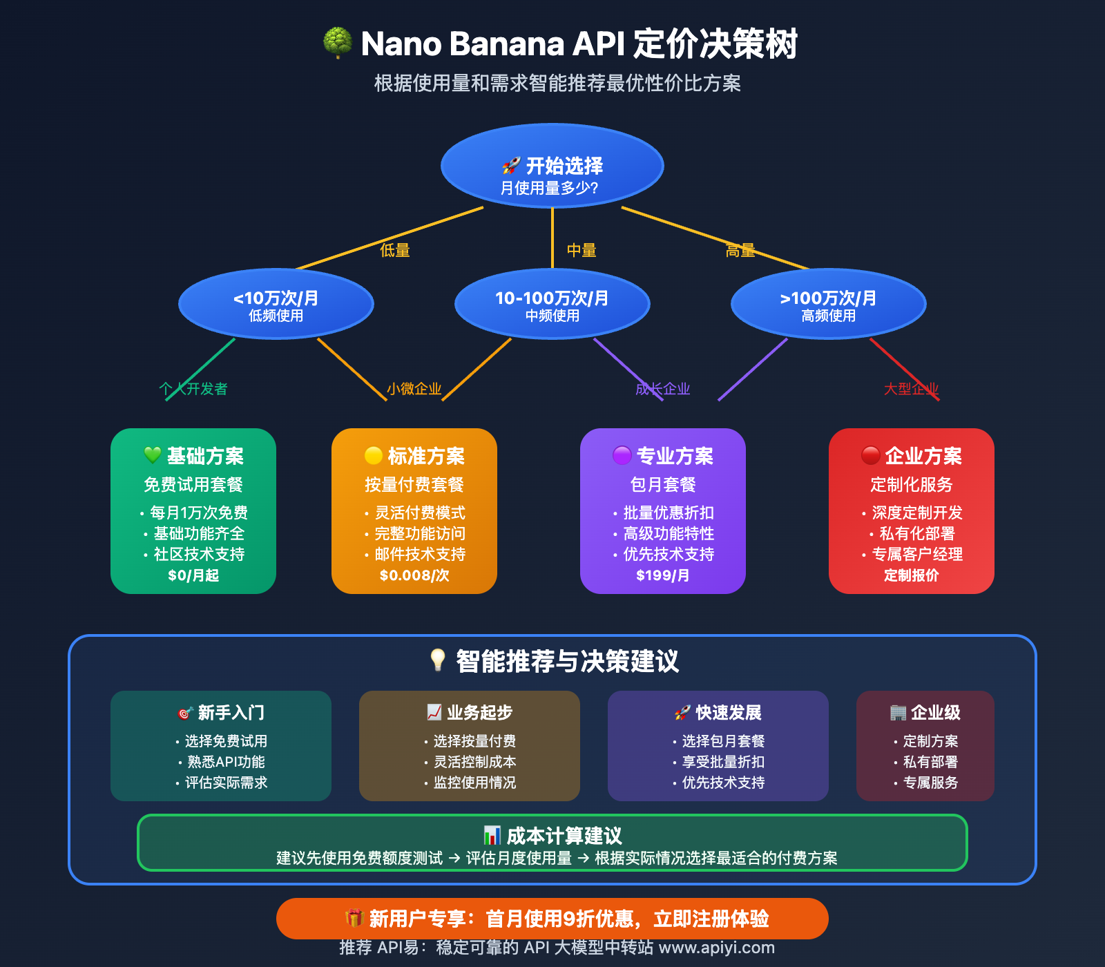 nano-banana-api-pricing-analysis-cost-optimization 图示