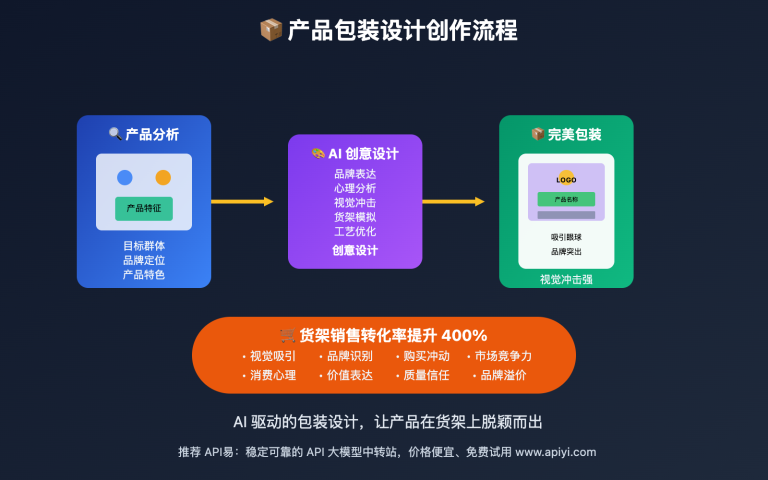 nano banana api product packaging design guide image 0 图示