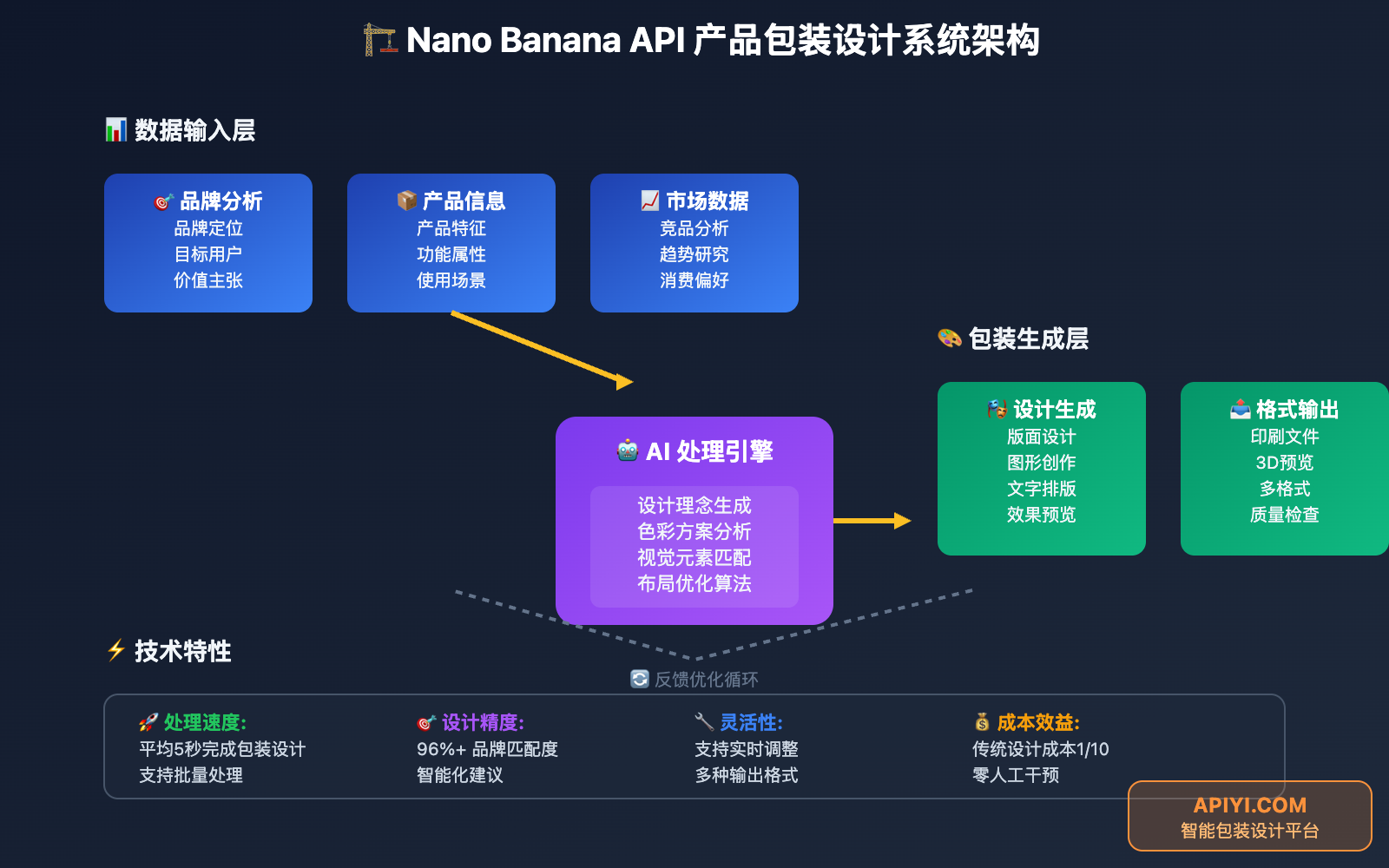 nano-banana-api-product-packaging-design-guide 图示