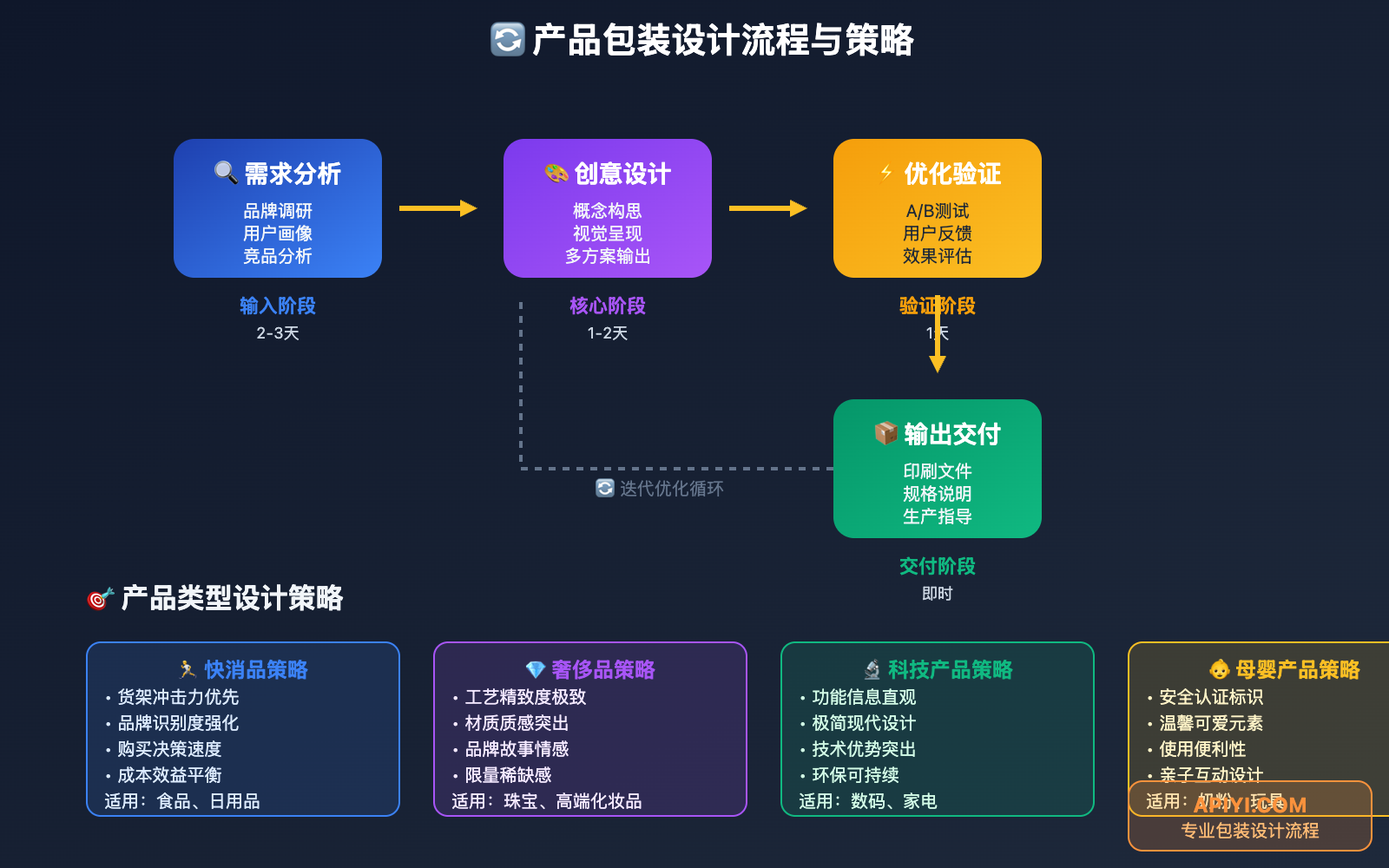 nano-banana-api-product-packaging-design-guide 图示