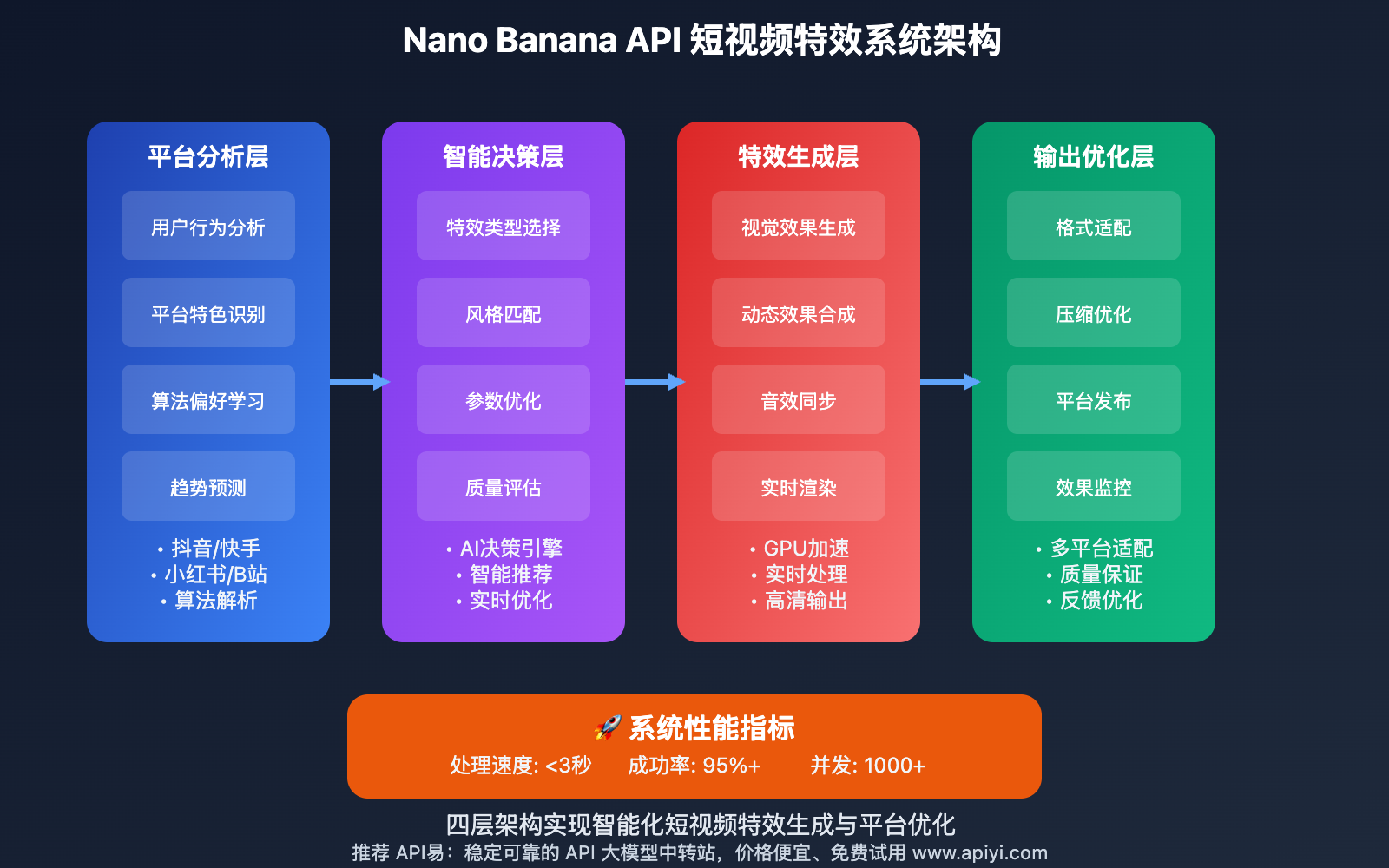 nano-banana-api-short-video-effects-creation 图示