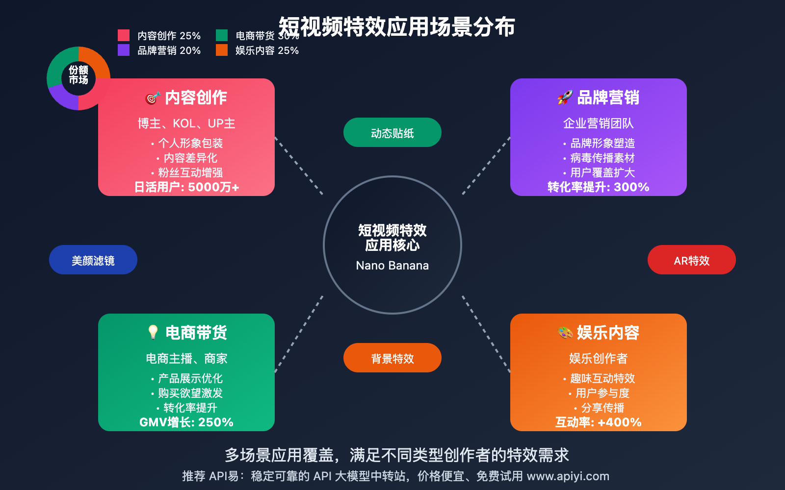 nano-banana-api-short-video-effects-creation 图示