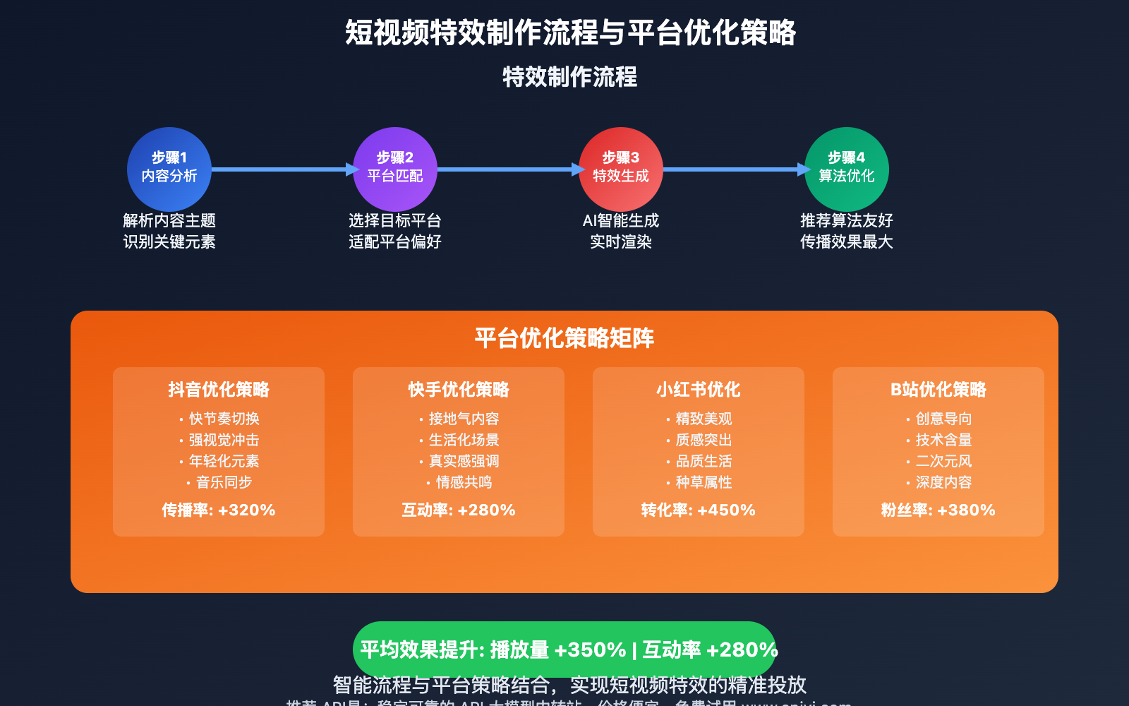 nano-banana-api-short-video-effects-creation 图示