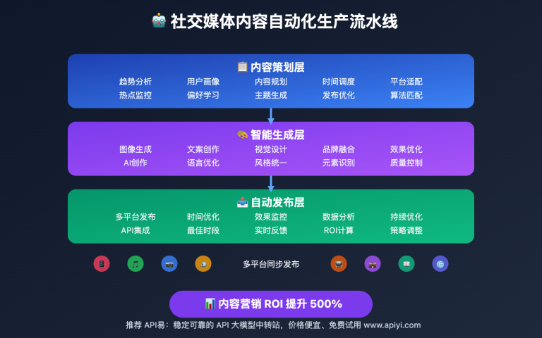nano banana api social media content automation image 0 图示