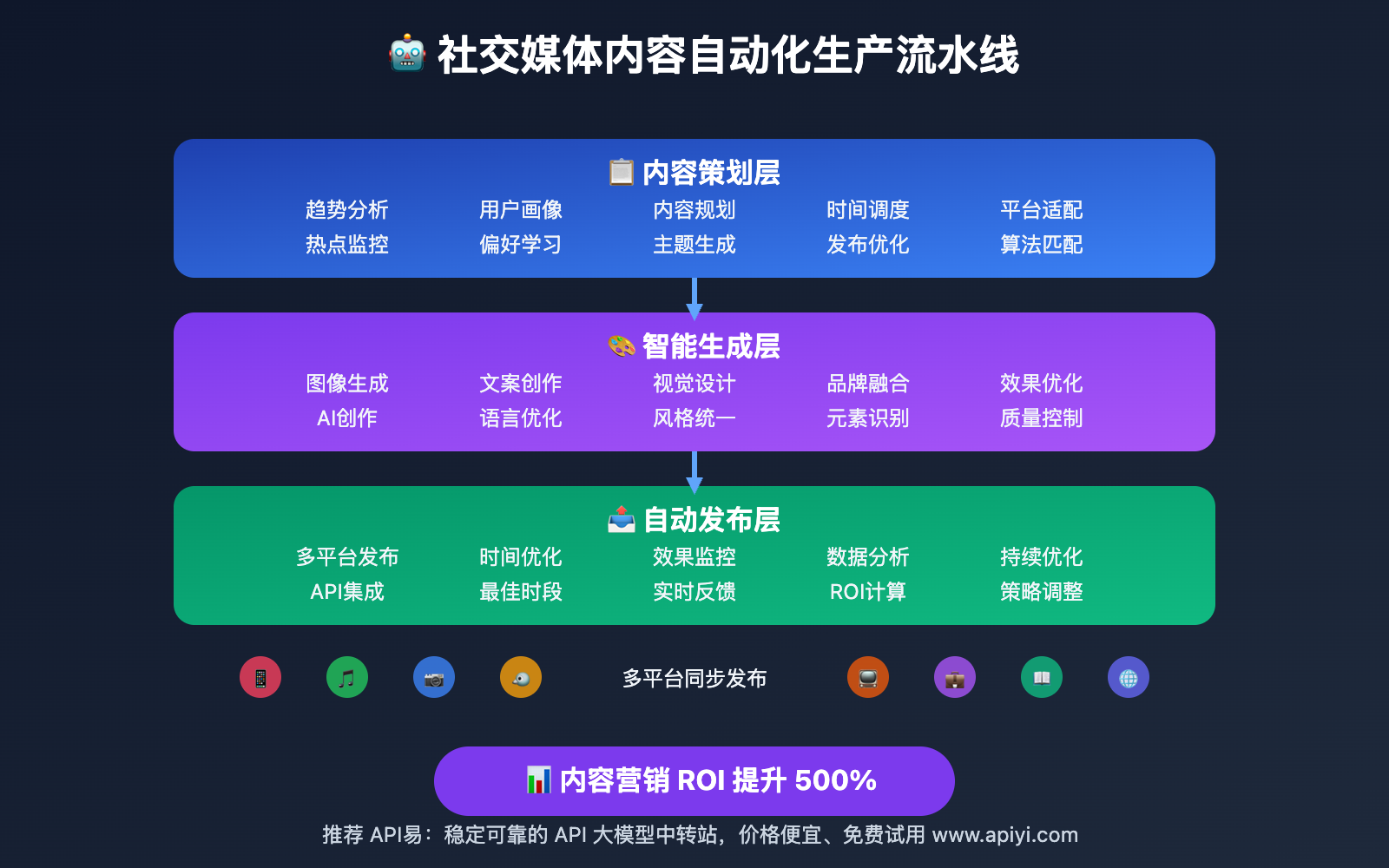 nano-banana-api-social-media-content-automation 图示