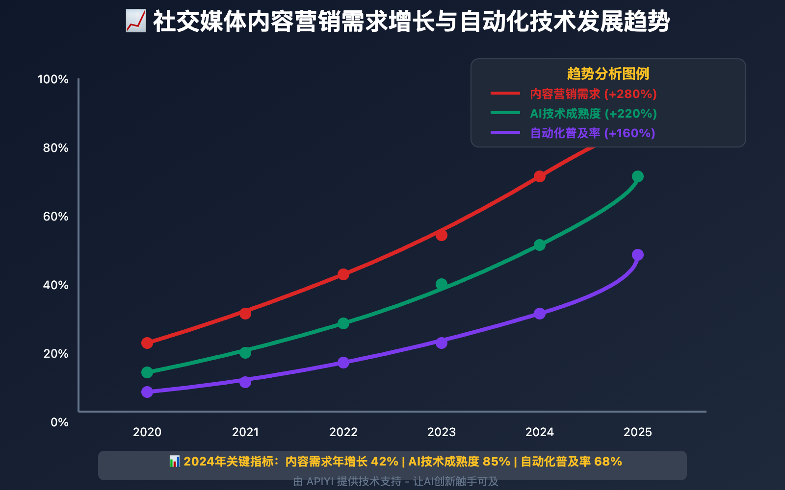 nano-banana-api-social-media-content-automation 图示