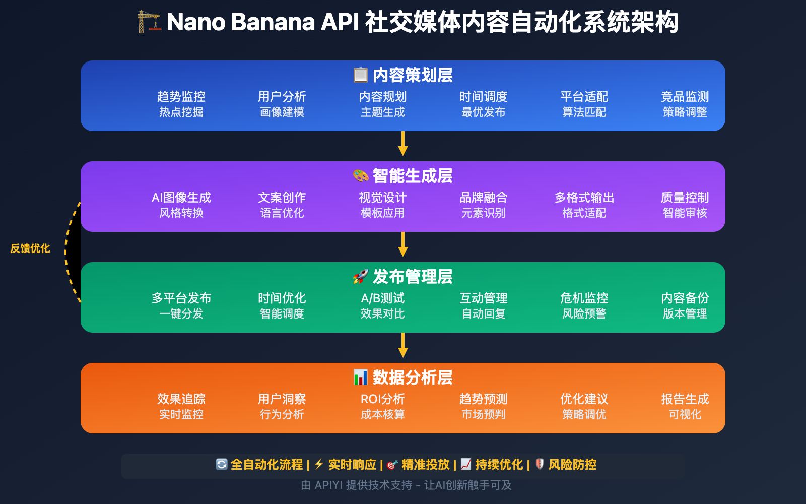 nano-banana-api-social-media-content-automation 图示
