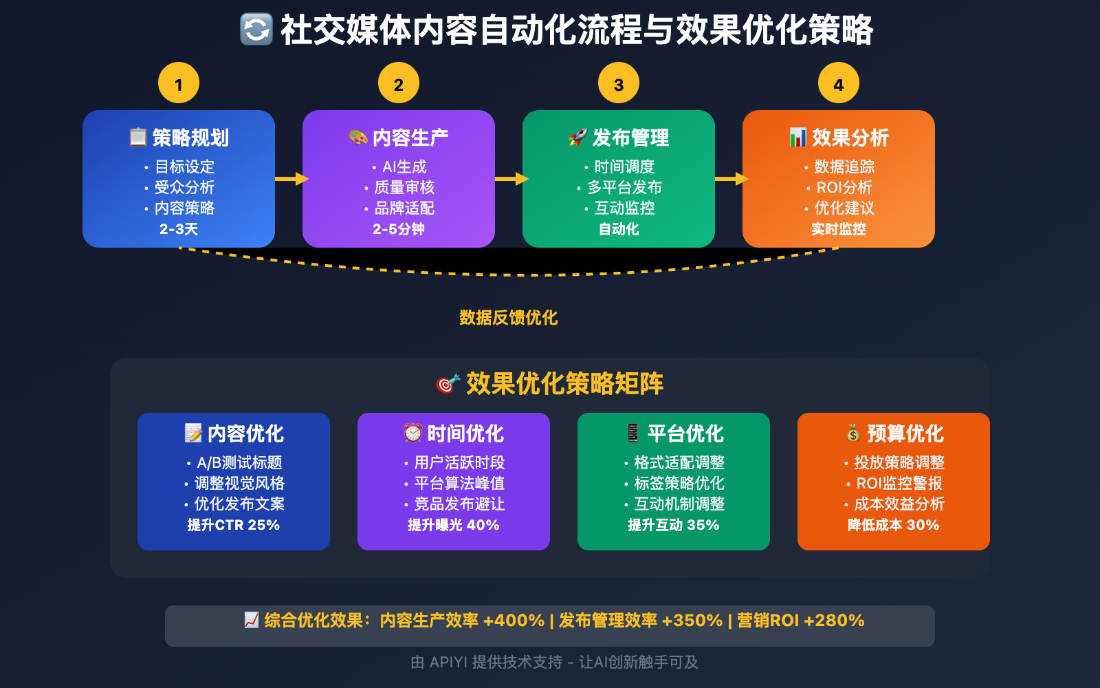 nano-banana-api-social-media-content-automation 图示