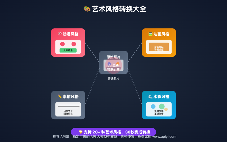 nano banana api style conversion guide image 0 图示