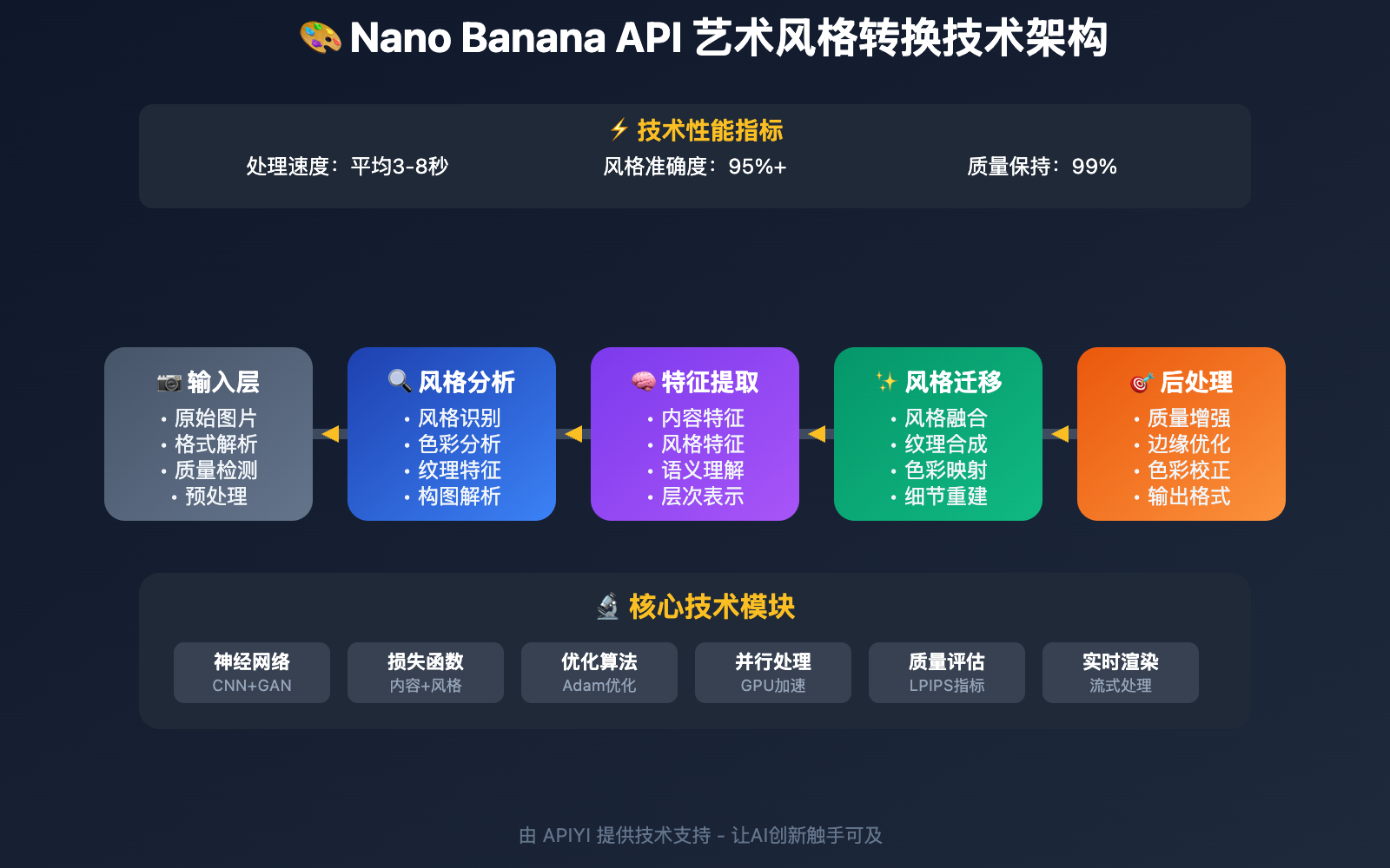 nano-banana-api-style-conversion-guide 图示