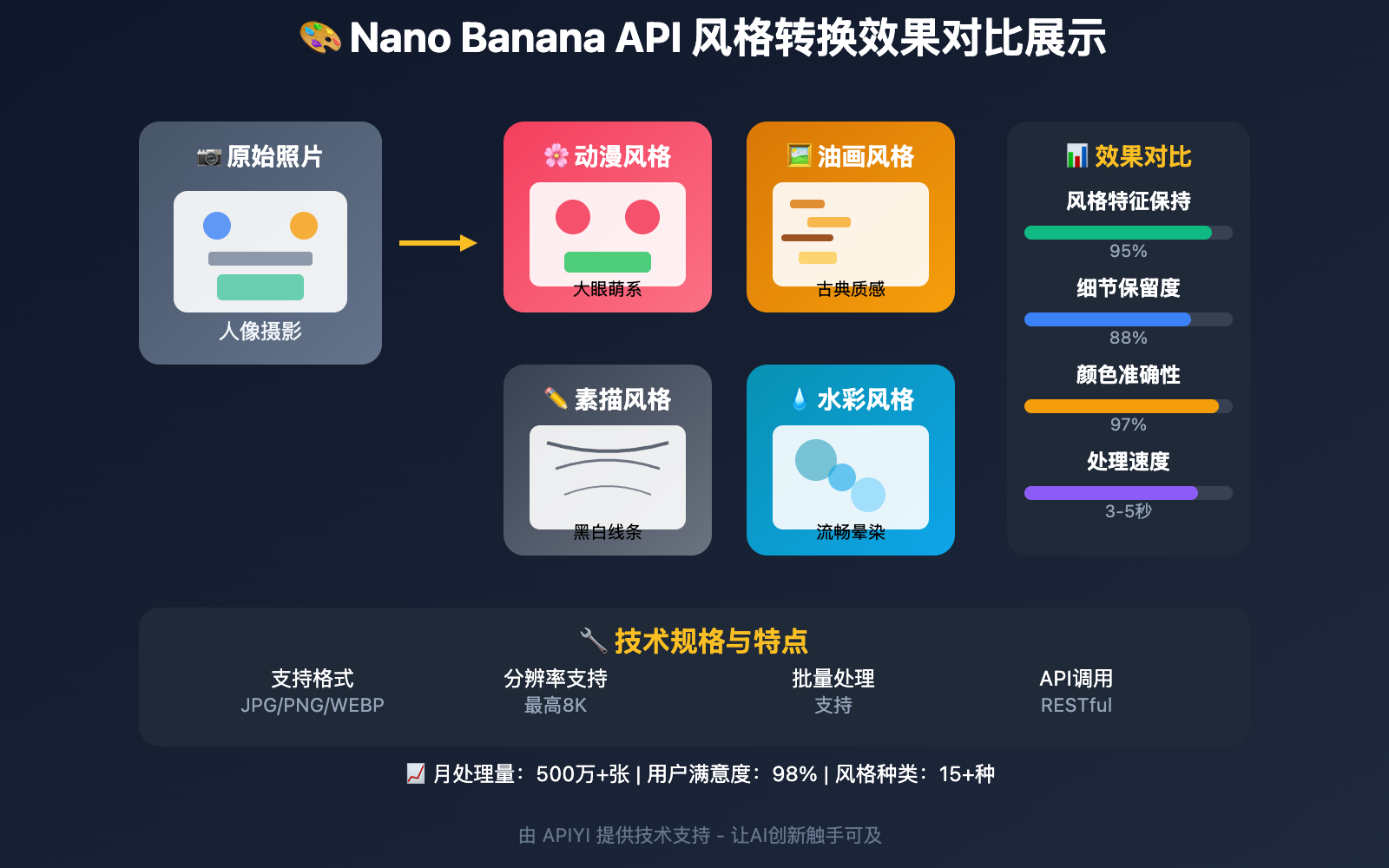 nano-banana-api-style-conversion-guide 图示