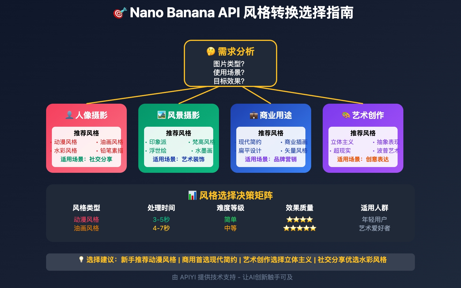 nano-banana-api-style-conversion-guide 图示