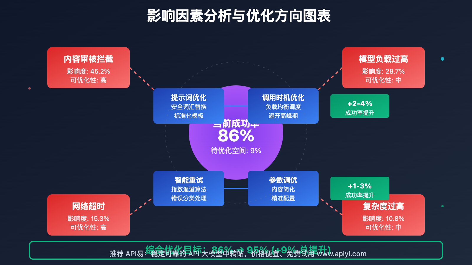 nano-banana-api-success-rate-optimization-guide 图示