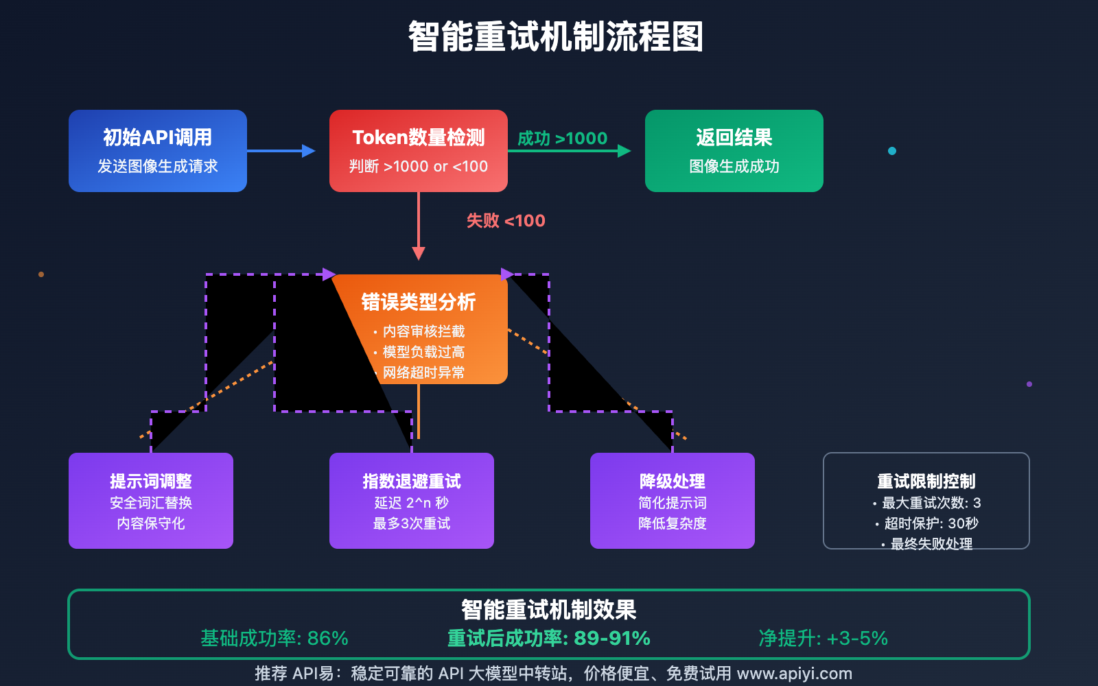 nano-banana-api-success-rate-optimization-guide 图示