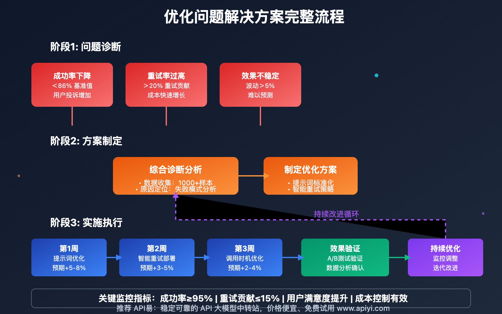 nano-banana-api-success-rate-optimization-guide 图示