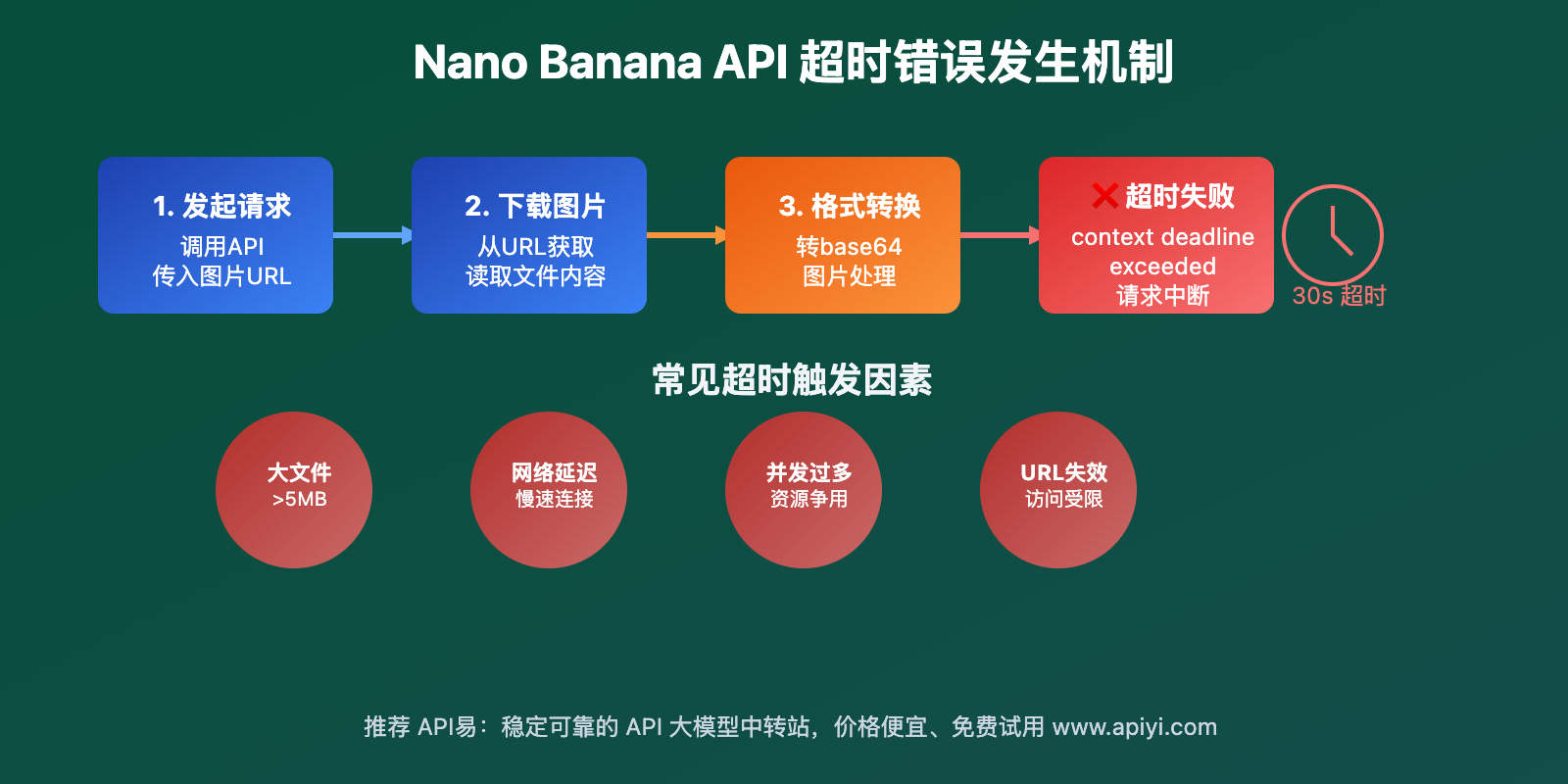 nano-banana-api-timeout-error-solution-guide 图示
