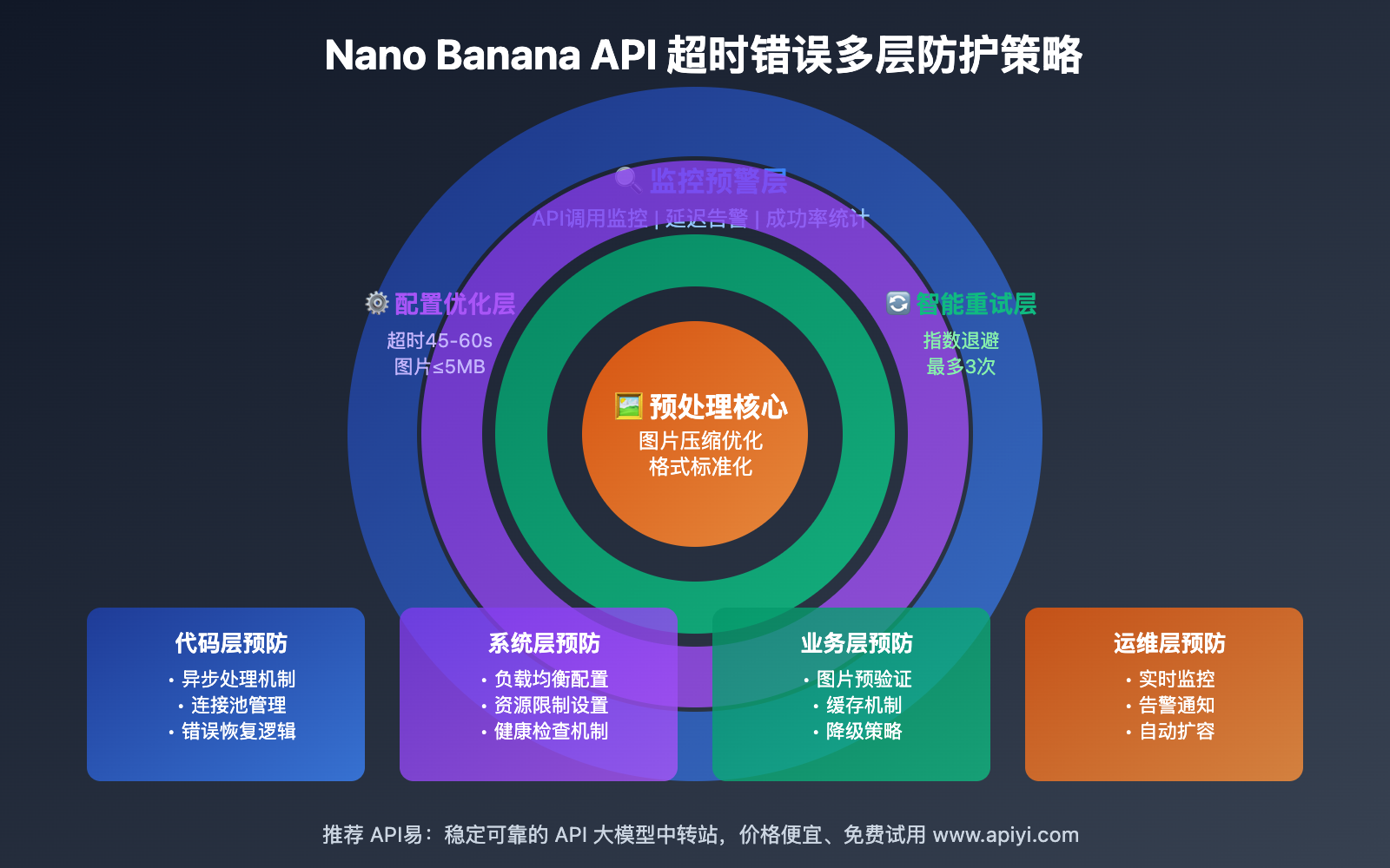 nano-banana-api-timeout-error-solution-guide 图示