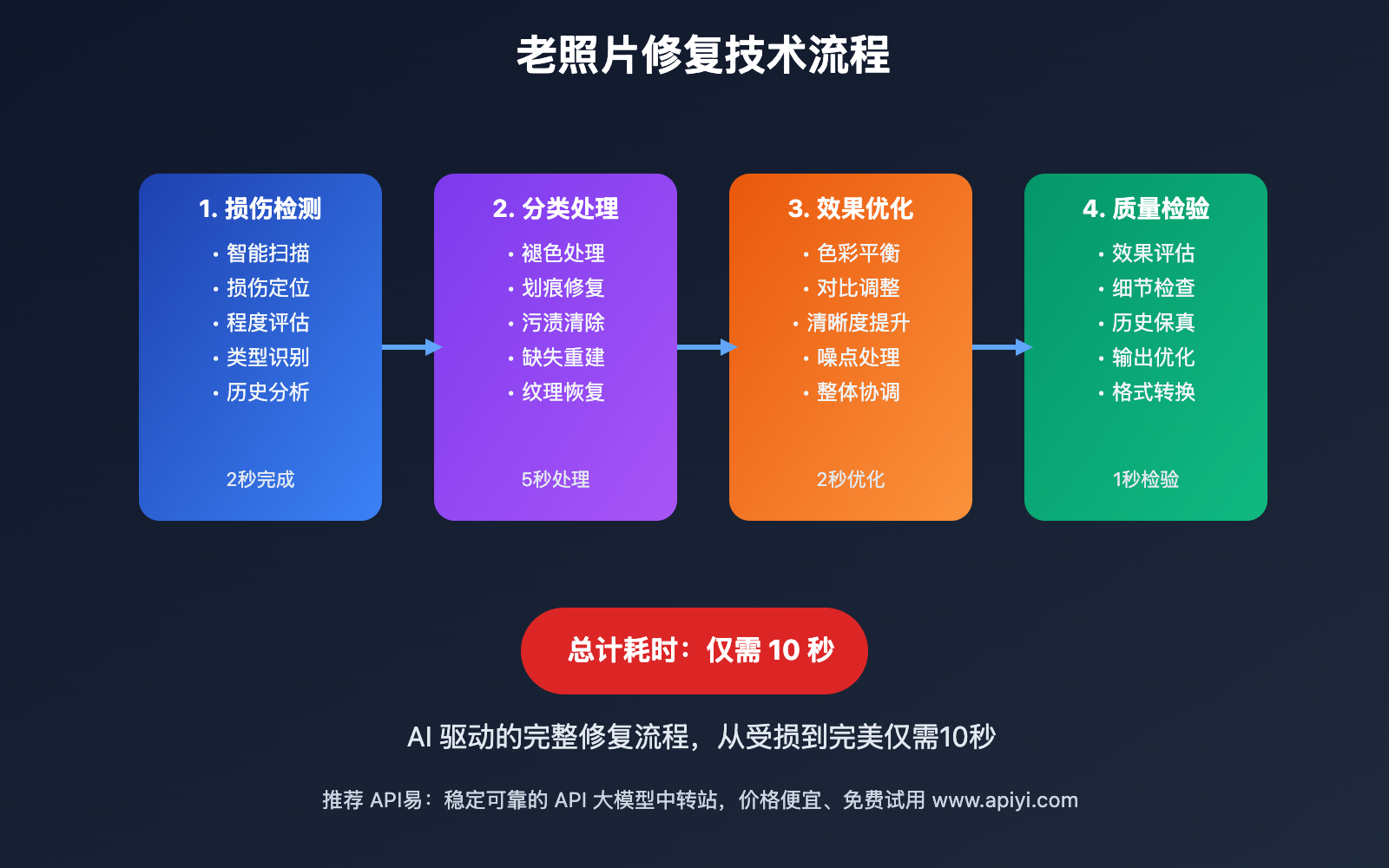 nano-banana-api-vintage-photo-restoration-guide 图示