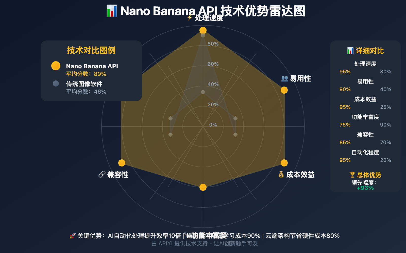 nano-banana-api-vs-photoshop-10-second-revolution 图示