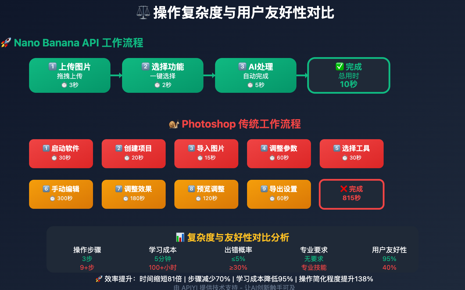 nano-banana-api-vs-photoshop-10-second-revolution 图示