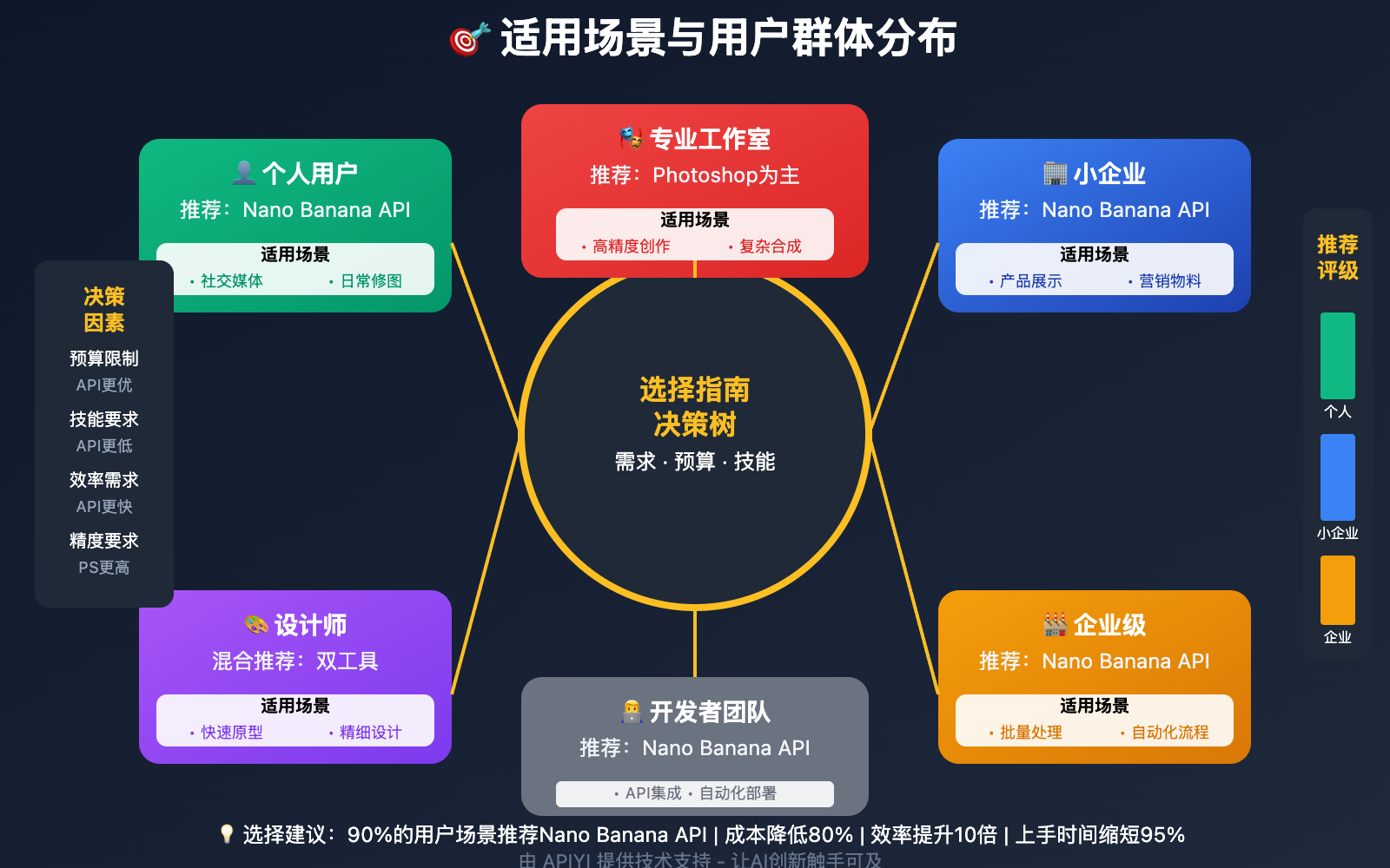 nano-banana-api-vs-photoshop-10-second-revolution 图示