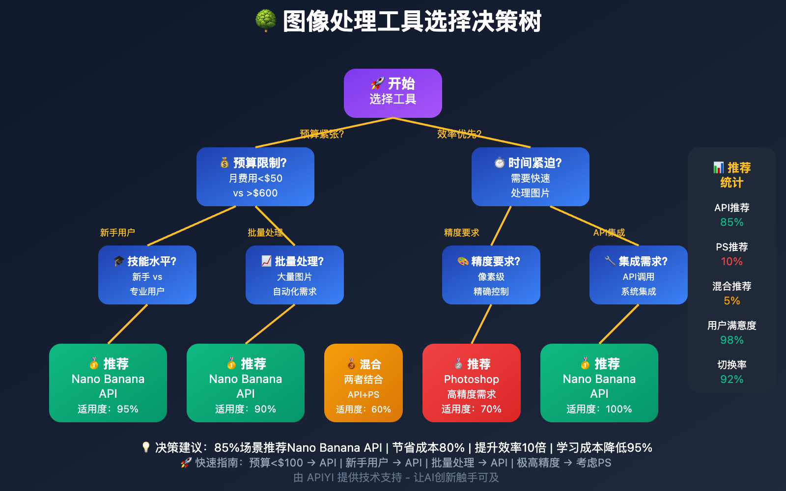 nano-banana-api-vs-photoshop-10-second-revolution 图示