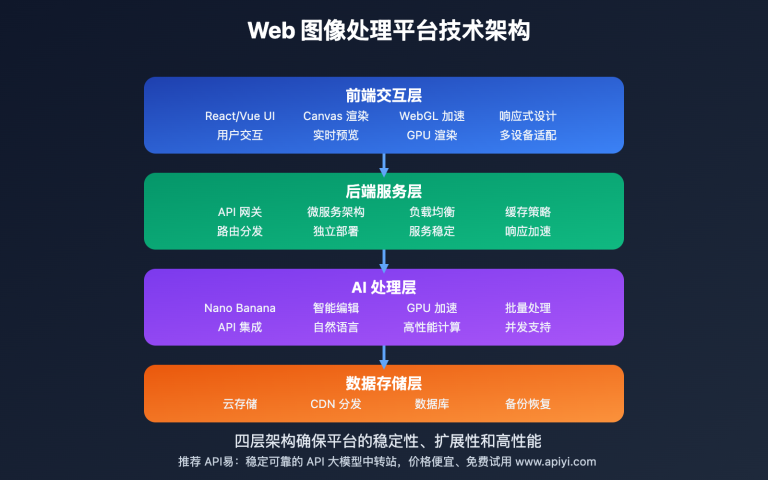 nano banana api web platform development image 0 图示