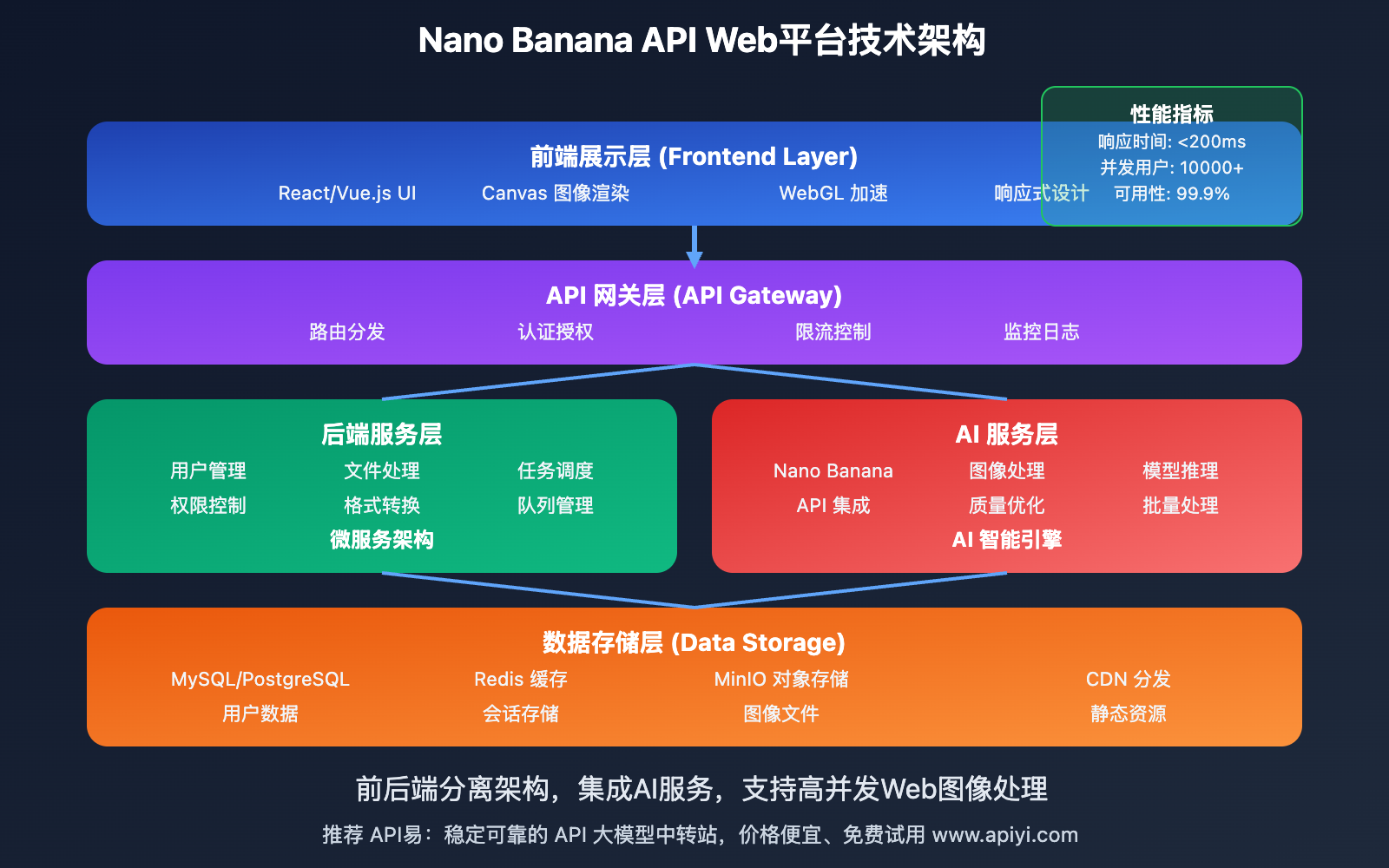 nano-banana-api-web-platform-development 图示