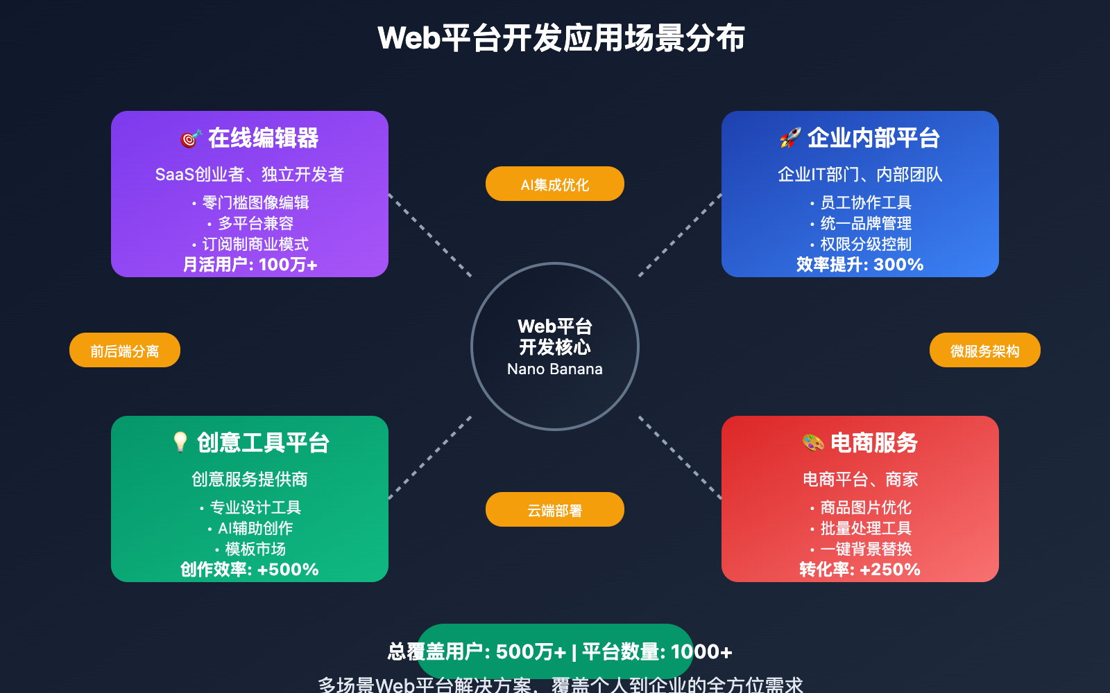nano-banana-api-web-platform-development 图示