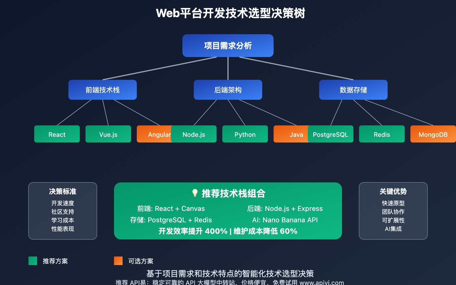 nano-banana-api-web-platform-development 图示