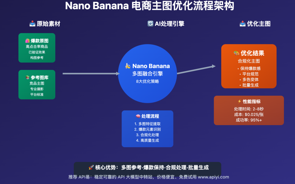 Nano Api Nano Banana API 图片编辑生成的 5 种核心玩法:从文本生图到高级编辑全攻略 - Apiyi.com Blog