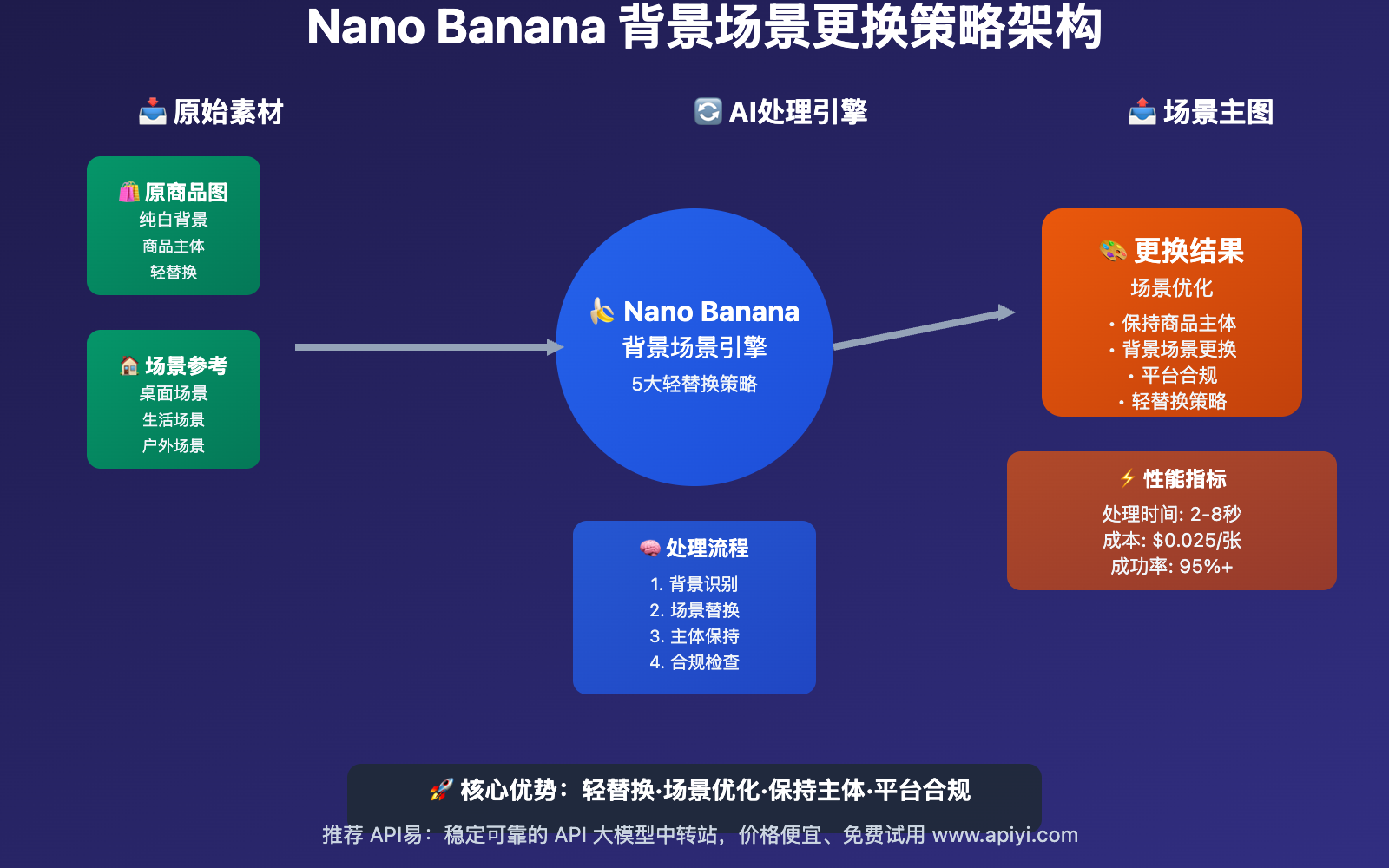 nano-banana-ecommerce-product-image-generation-series3-guide 图示