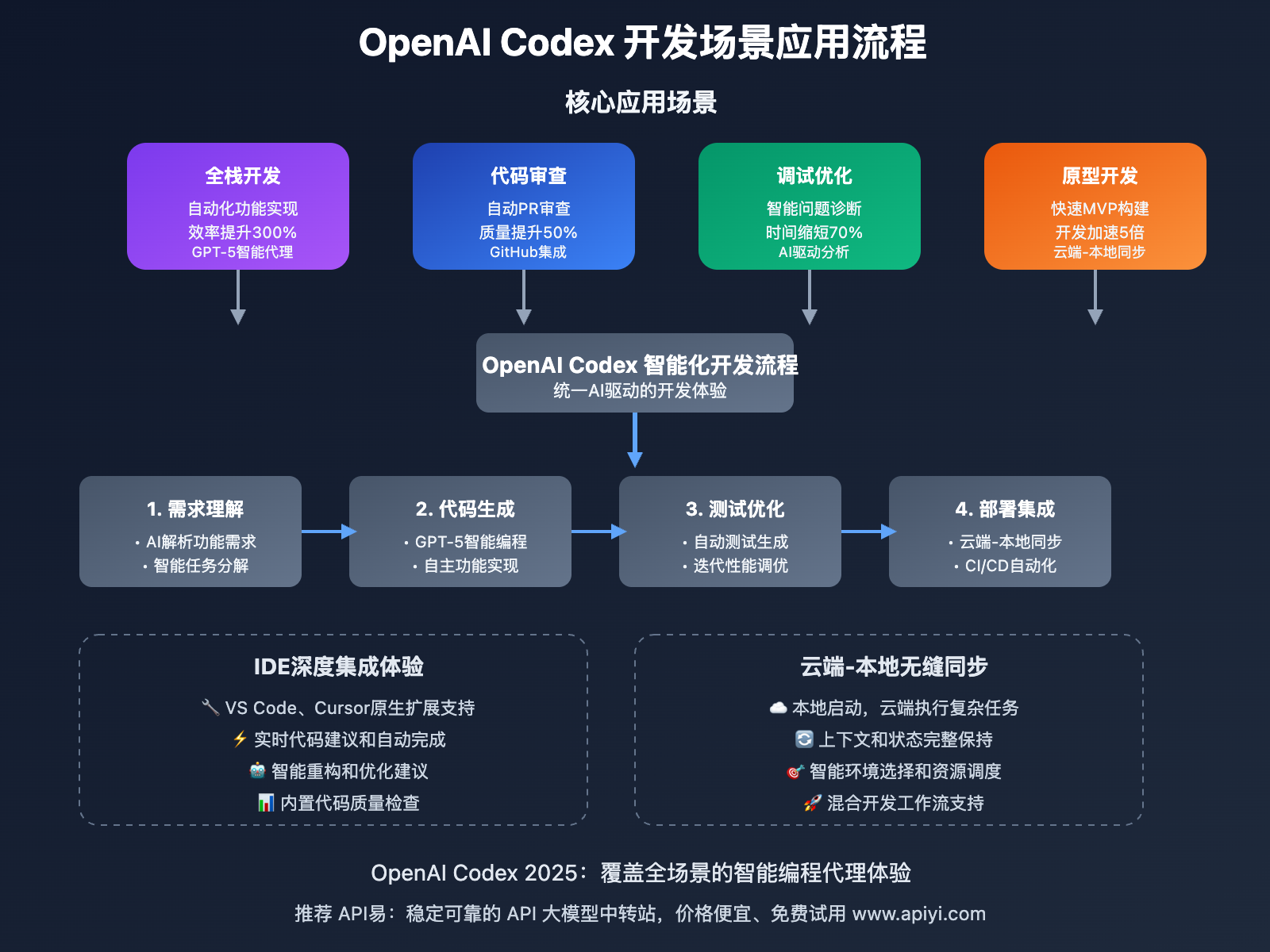 openai-codex-2025-september-updates-comprehensive-guide 图示
