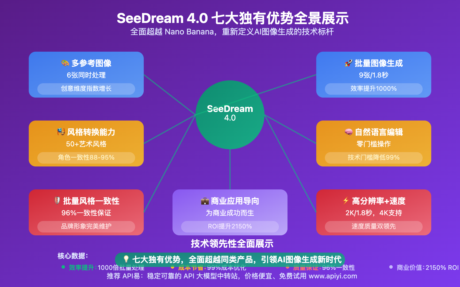 seedream-4-0-advantages-over-nano-banana 图示