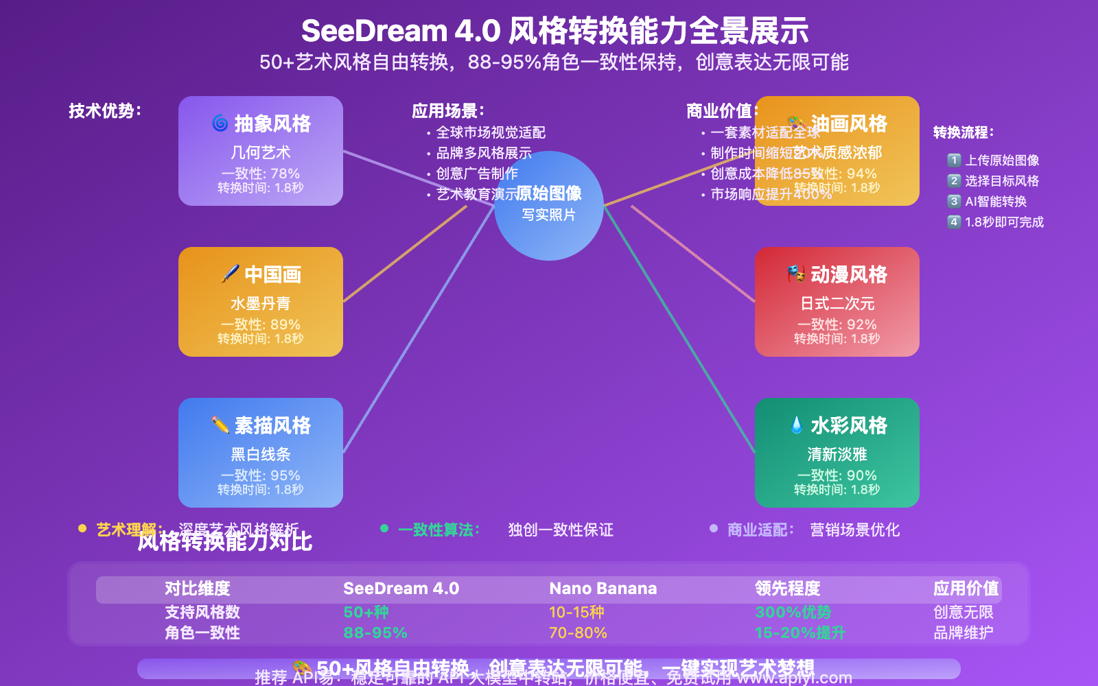 seedream-4-0-advantages-over-nano-banana 图示