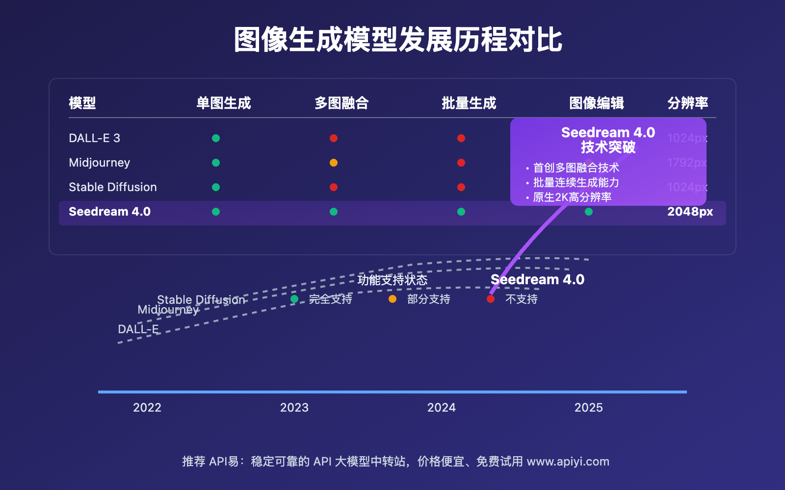 seedream-4-0-apiyi-beta-release-comprehensive-guide 图示