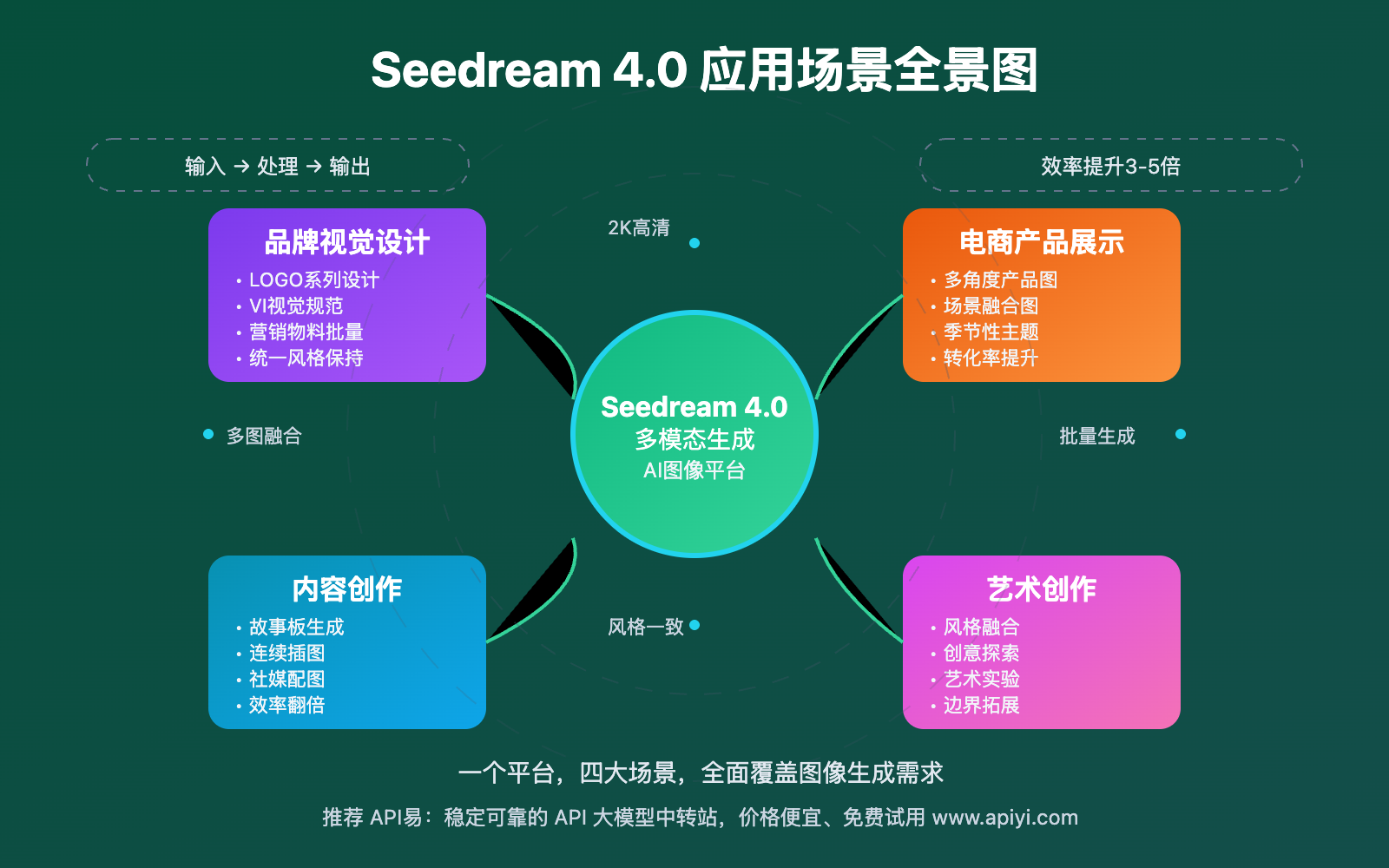 seedream-4-0-apiyi-beta-release-comprehensive-guide 图示