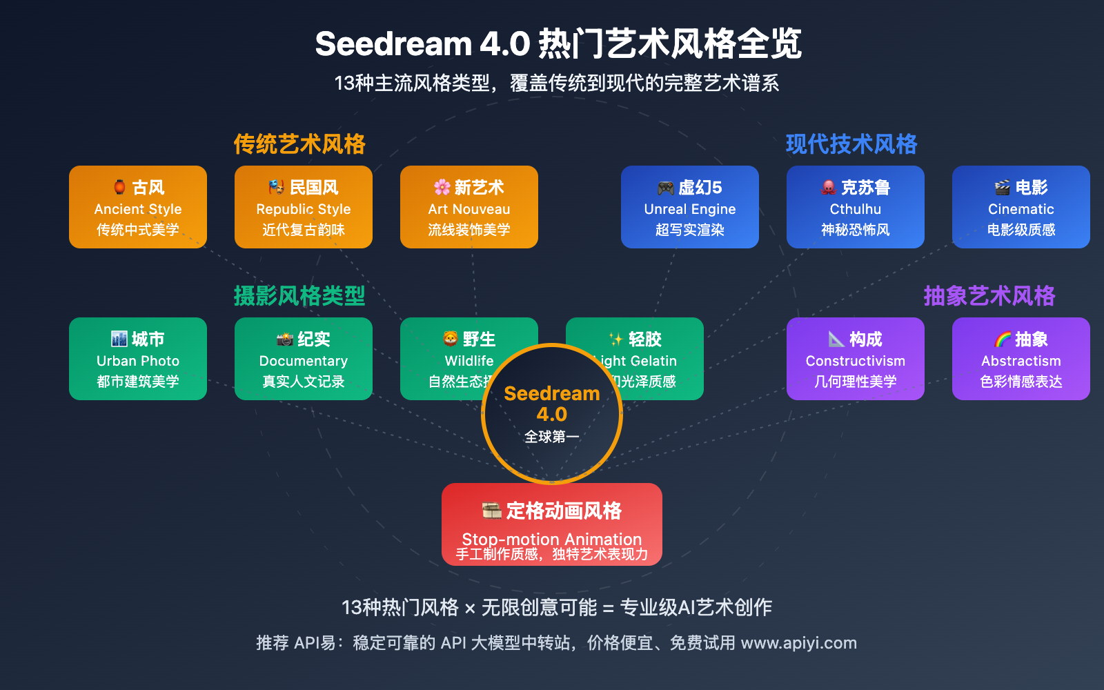 seedream-4-0-popular-styles-prompt-guide 图示