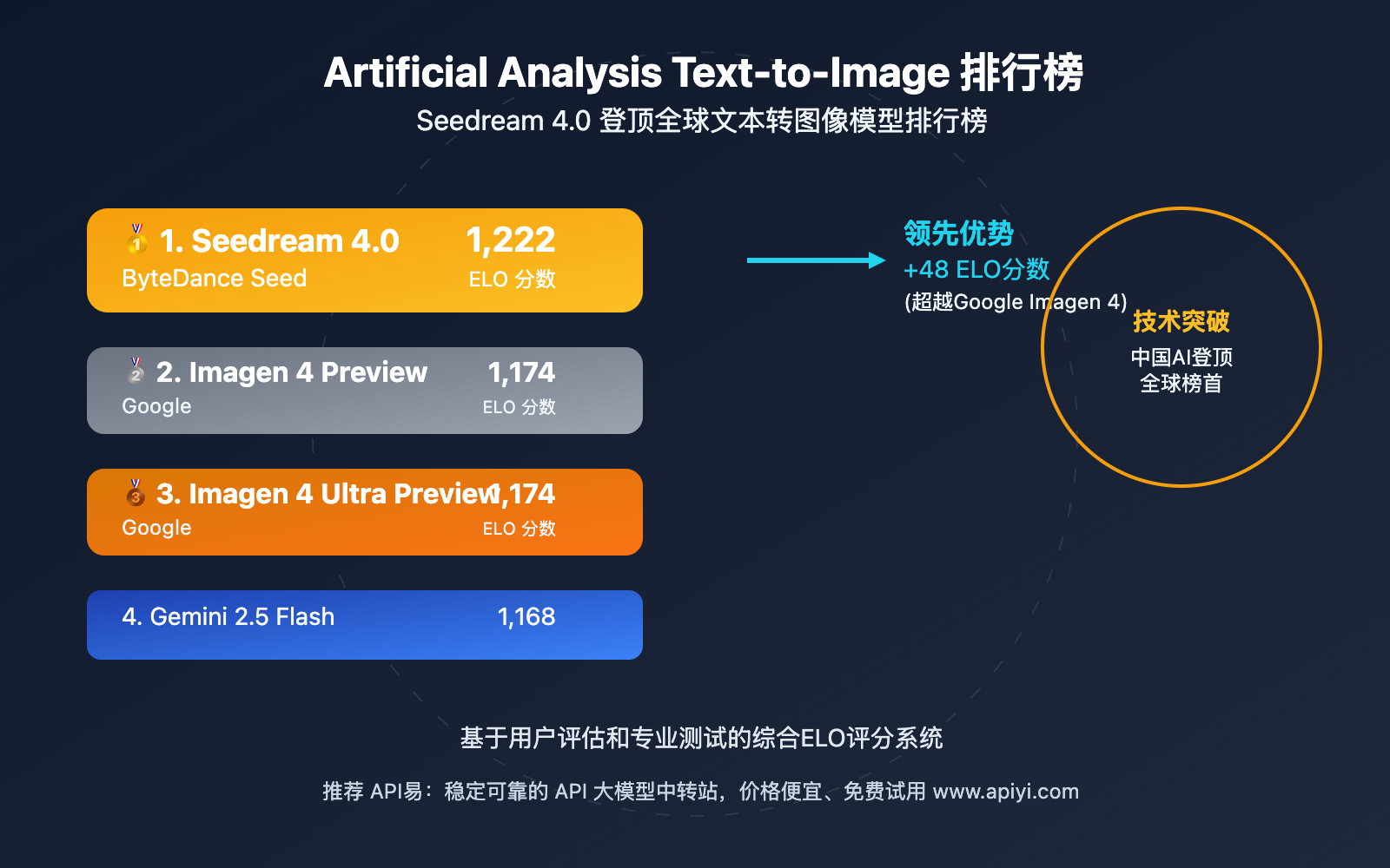 seedream-4-0-tops-text-to-image-leaderboard-analysis 图示